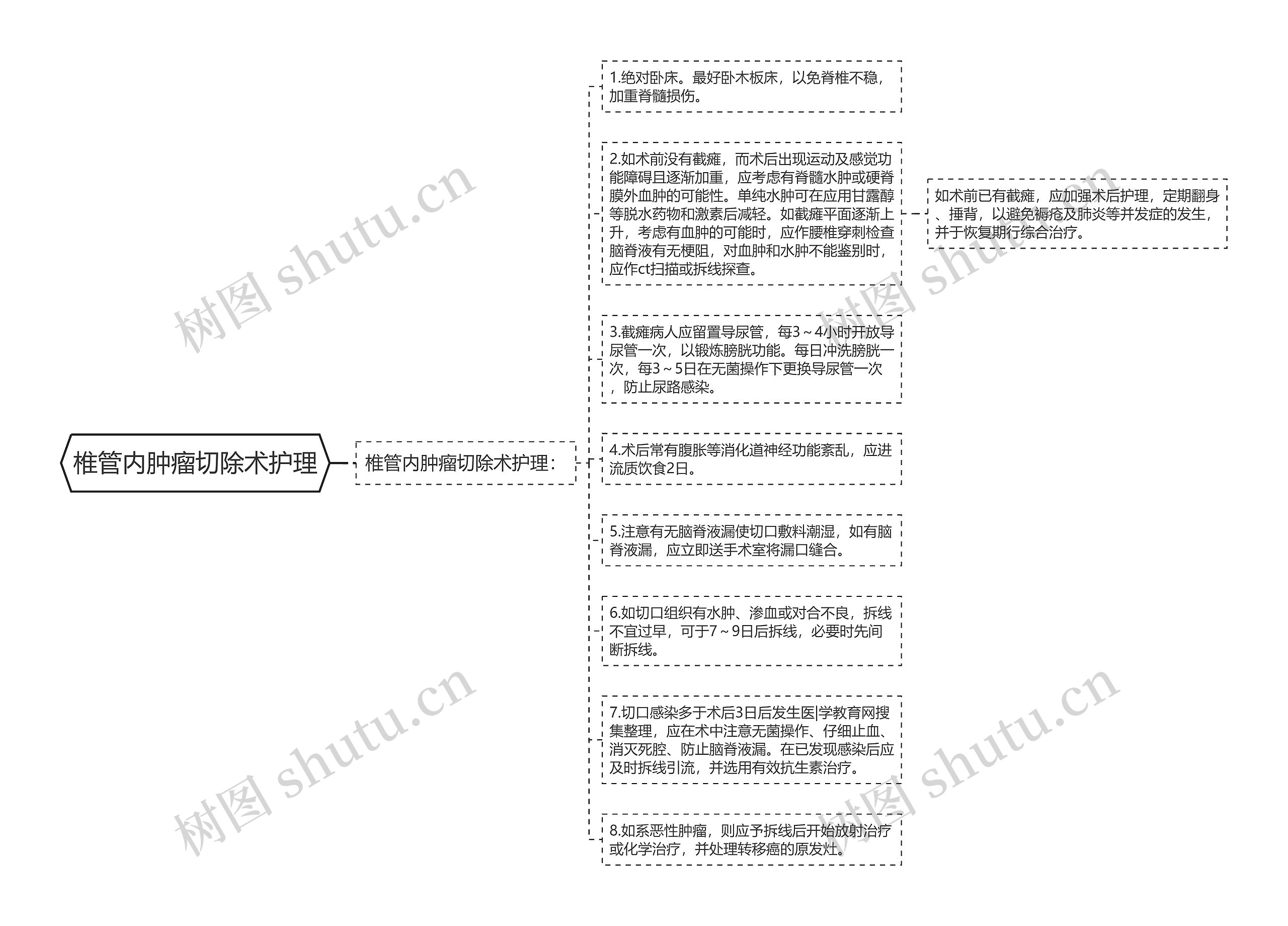 椎管内肿瘤切除术护理