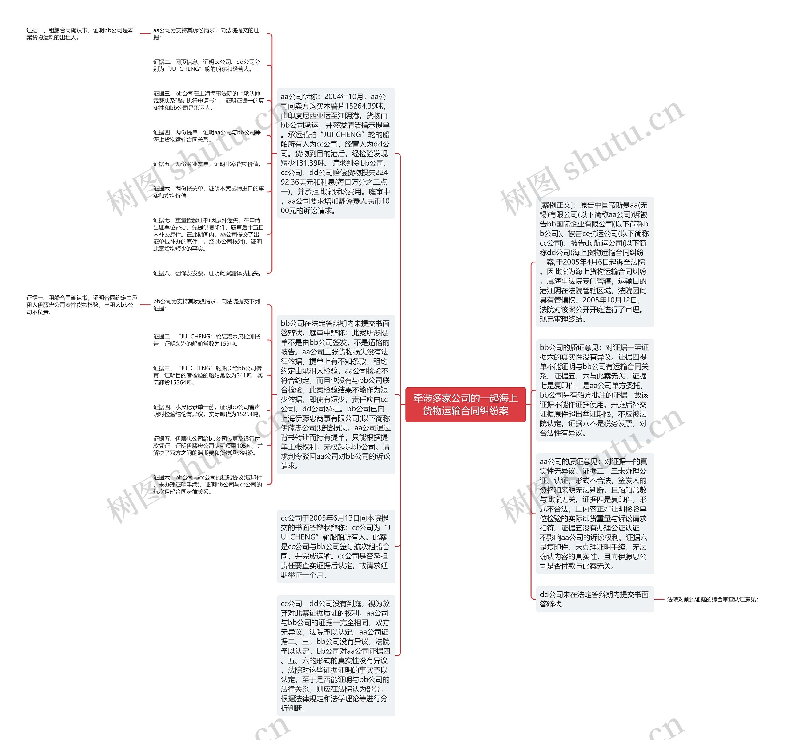 牵涉多家公司的一起海上货物运输合同纠纷案思维导图