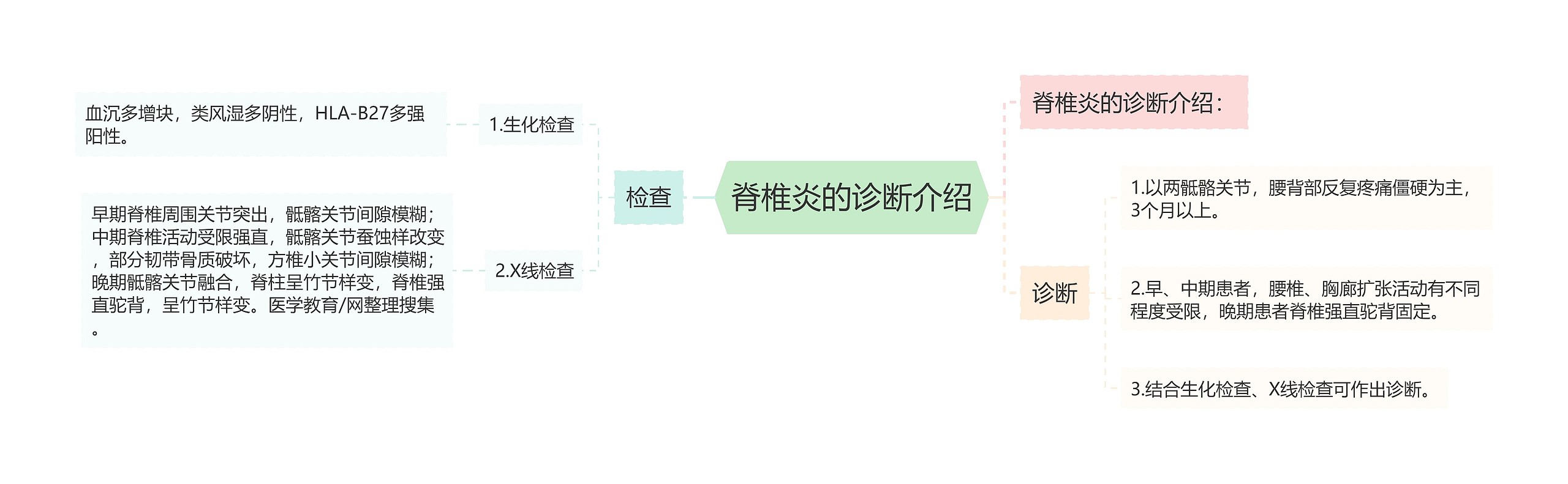 脊椎炎的诊断介绍 脊椎炎的诊断介绍