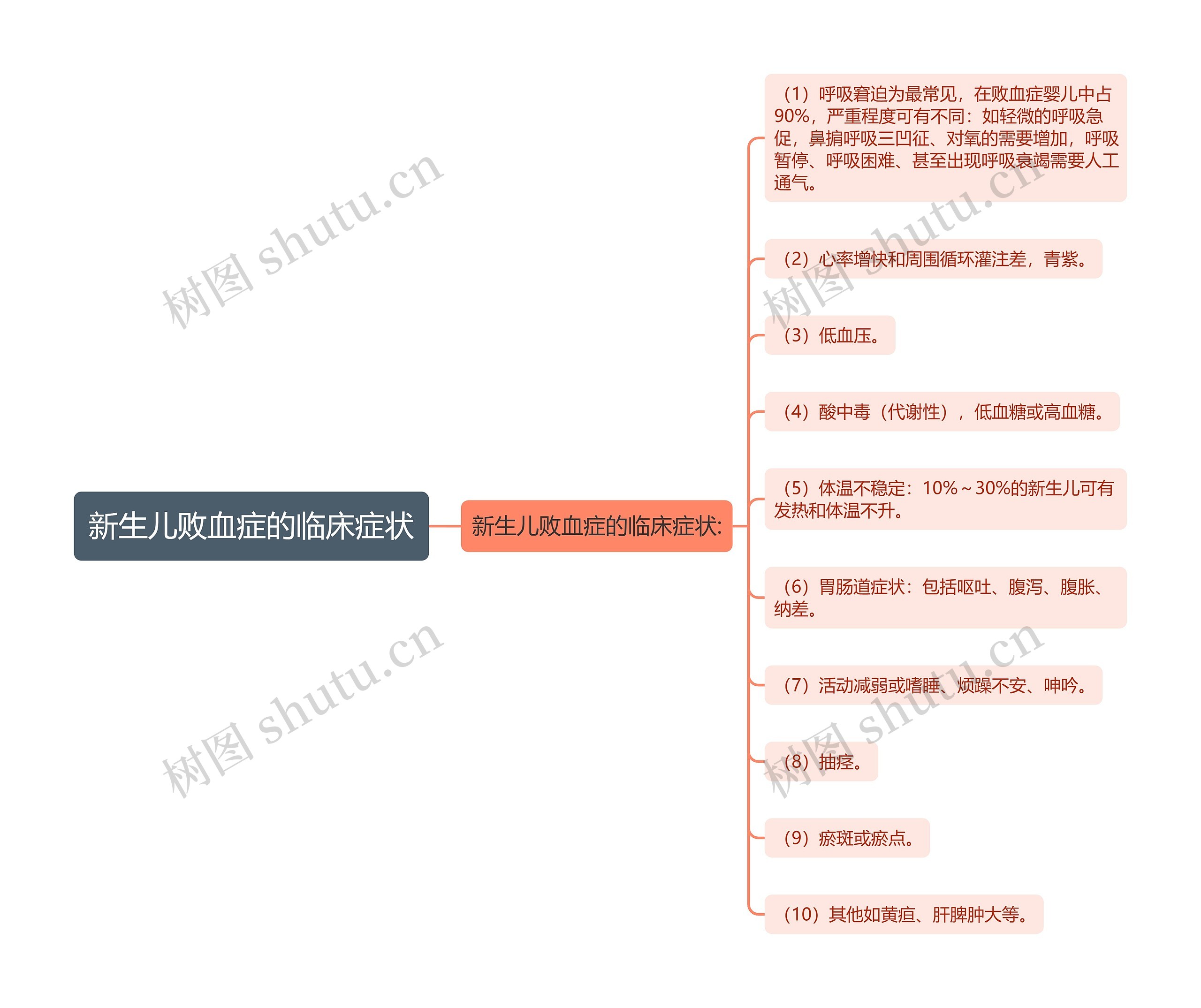 新生儿败血症的临床症状思维导图