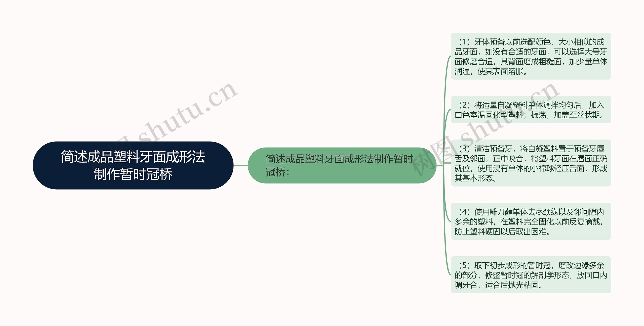 简述成品塑料牙面成形法制作暂时冠桥思维导图