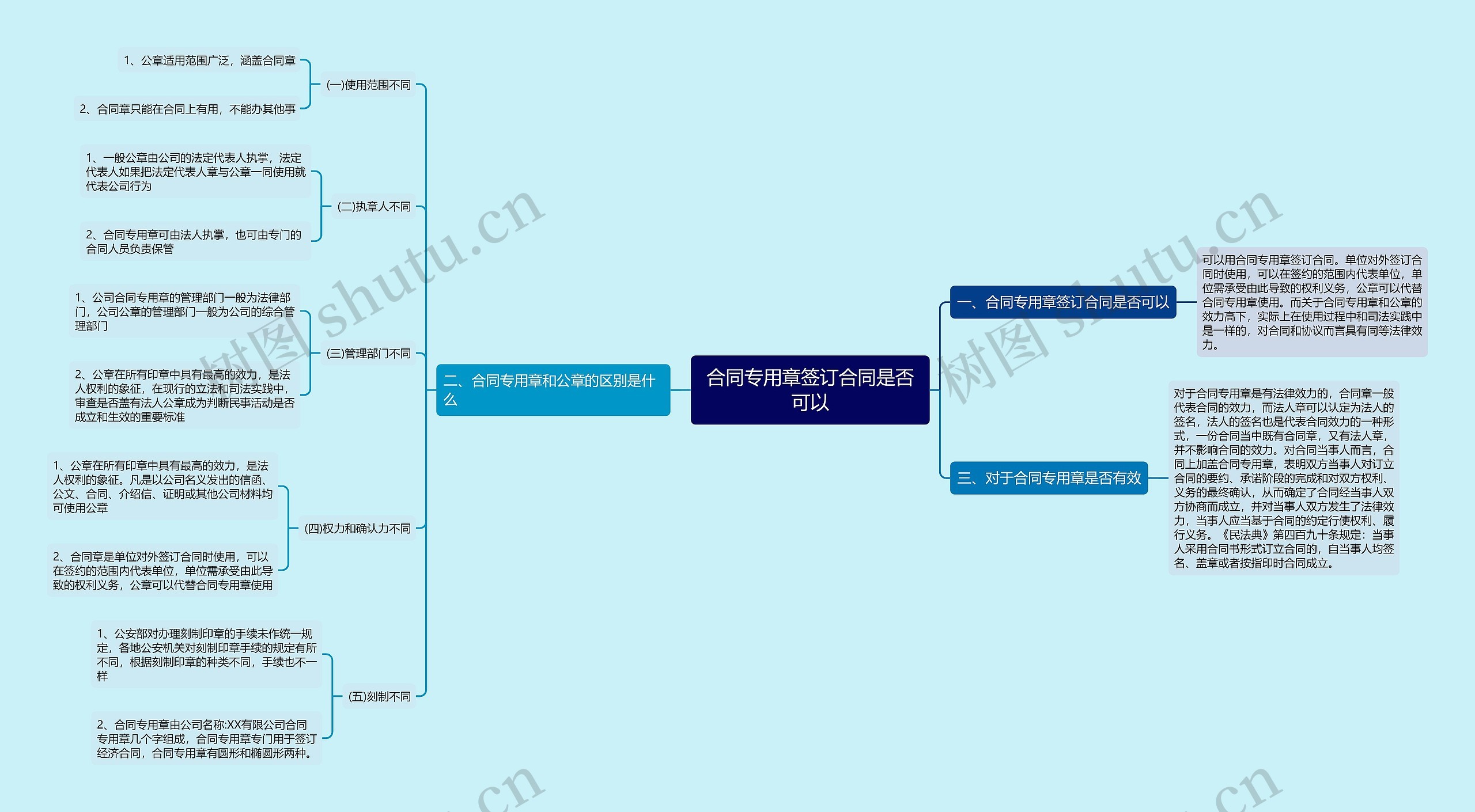 合同专用章签订合同是否可以思维导图