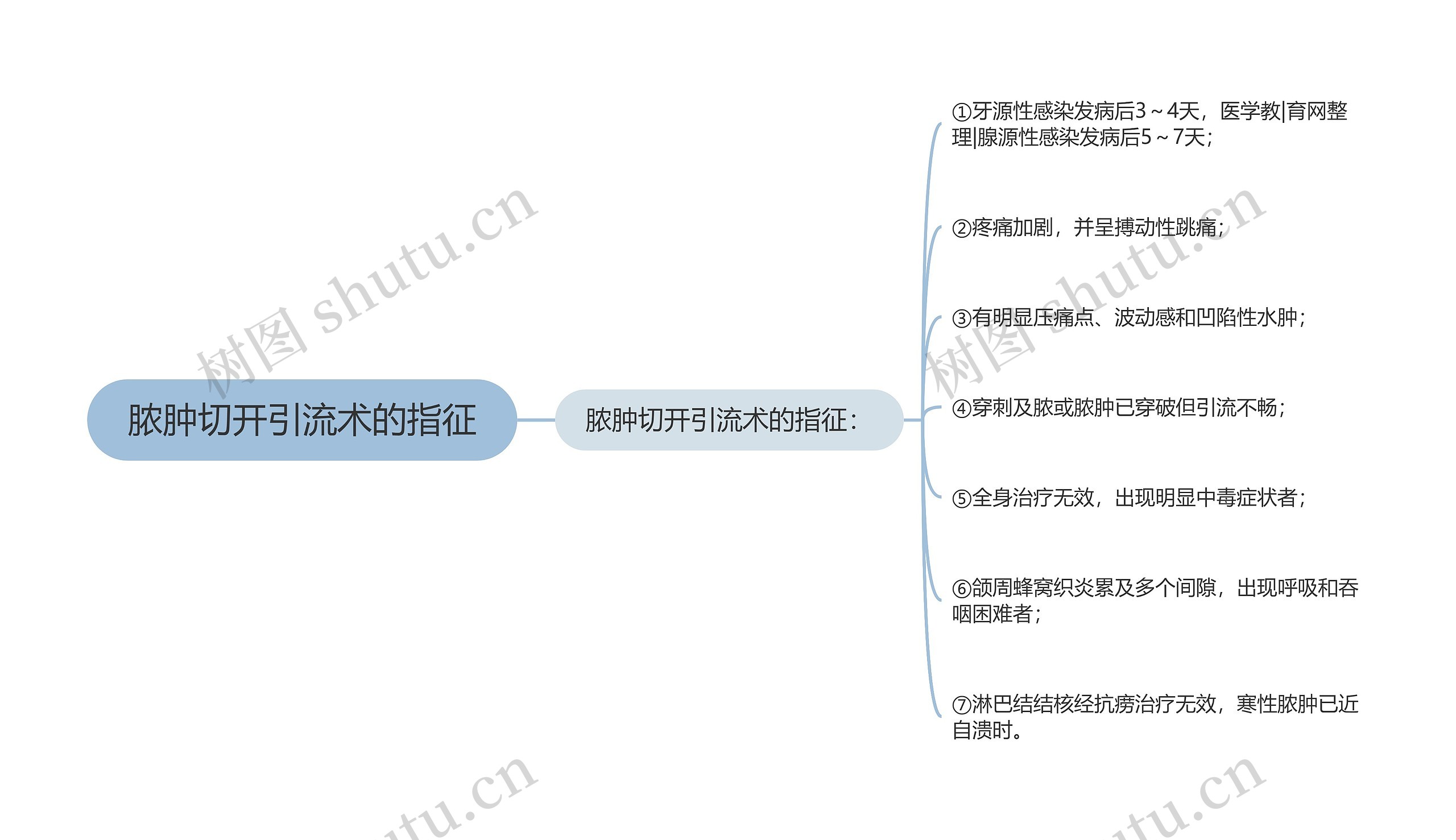 脓肿切开引流术的指征思维导图