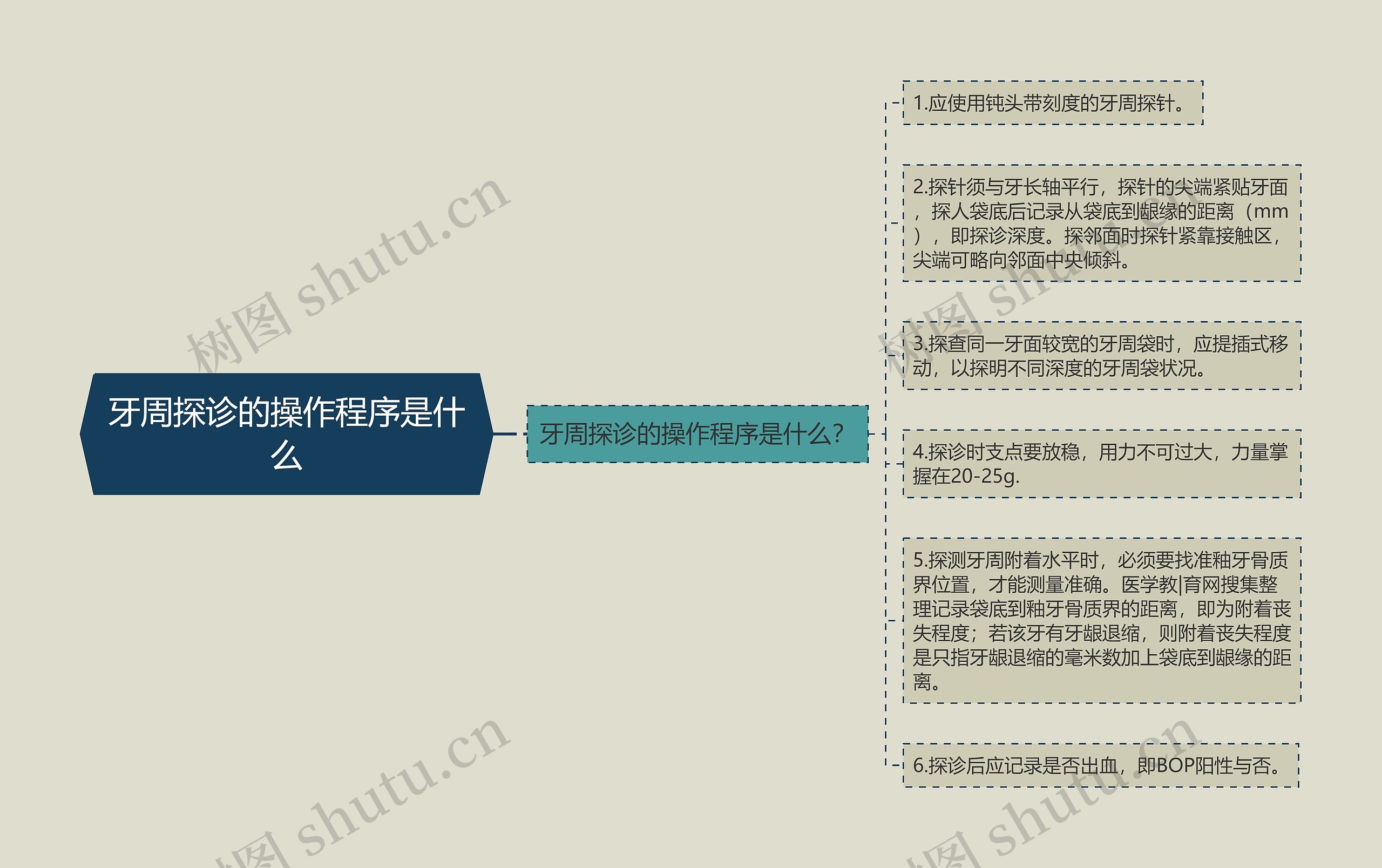 牙周探诊的操作程序是什么思维导图