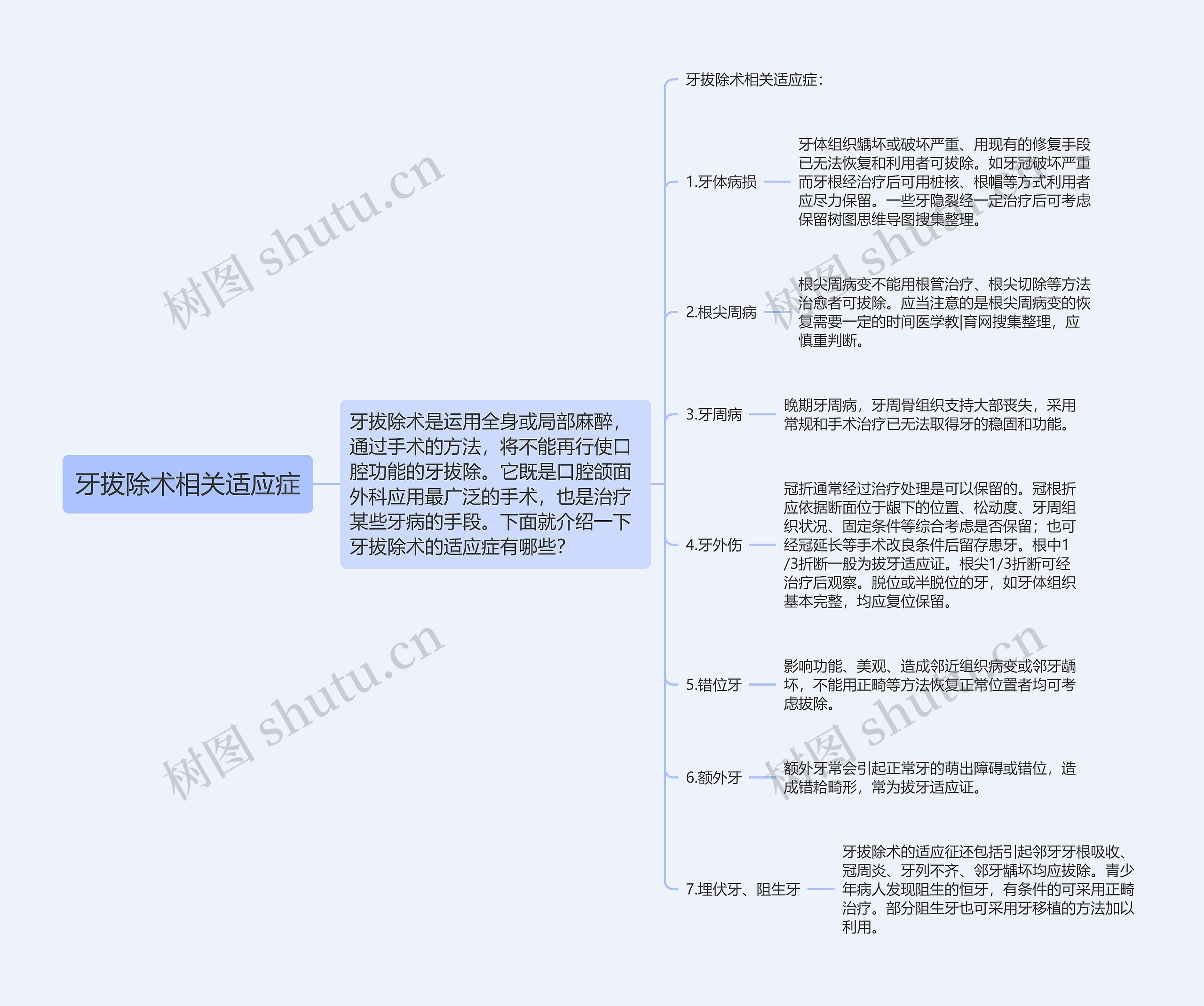 牙拔除术相关适应症