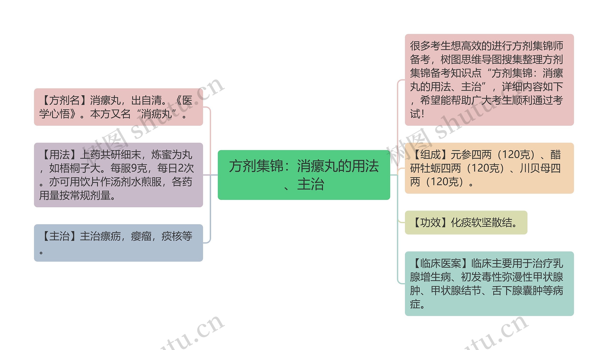 方剂集锦：消瘰丸的用法、主治思维导图