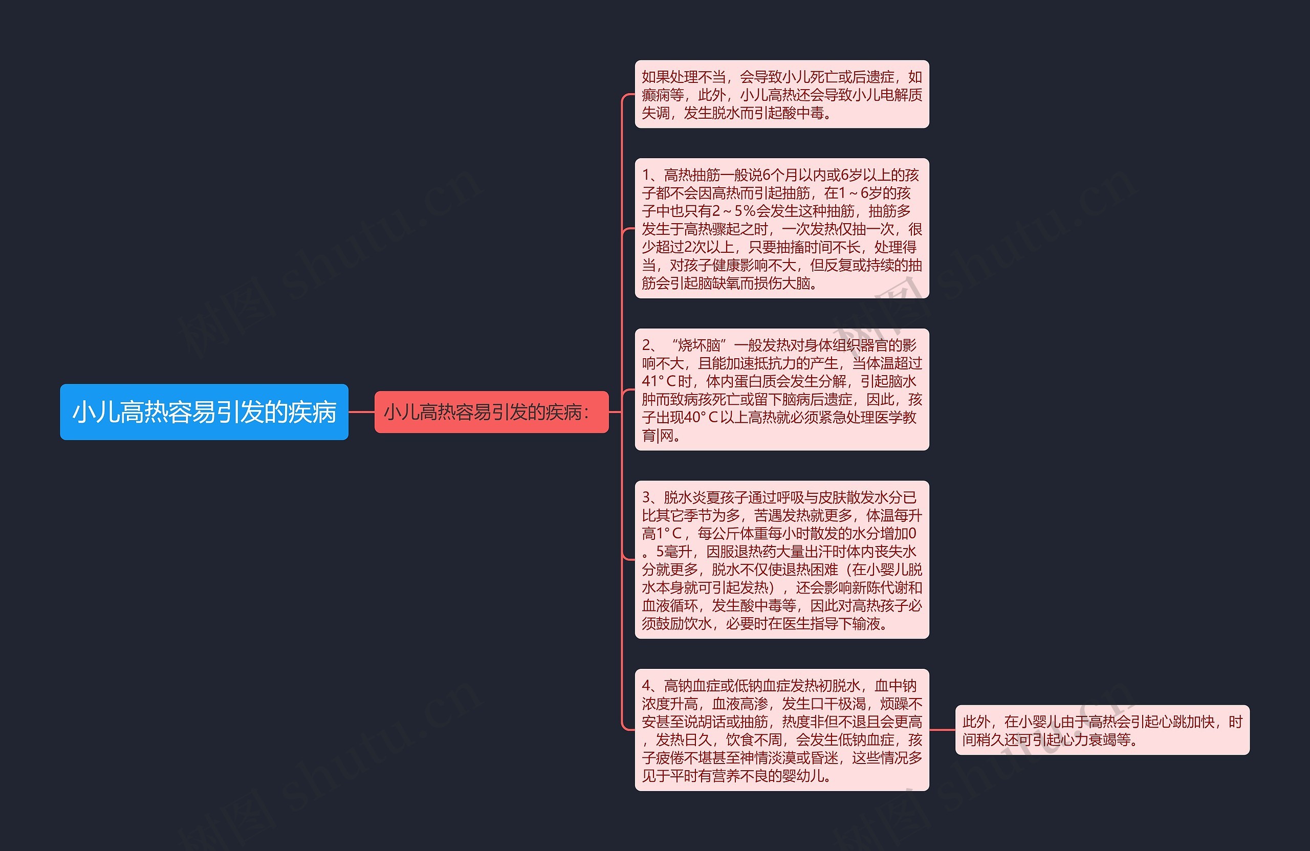 小儿高热容易引发的疾病思维导图