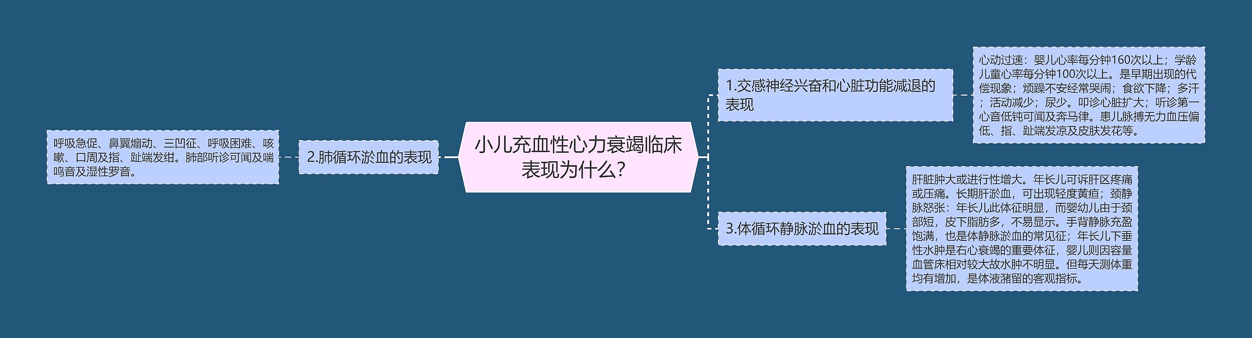 小儿充血性心力衰竭临床表现为什么？思维导图