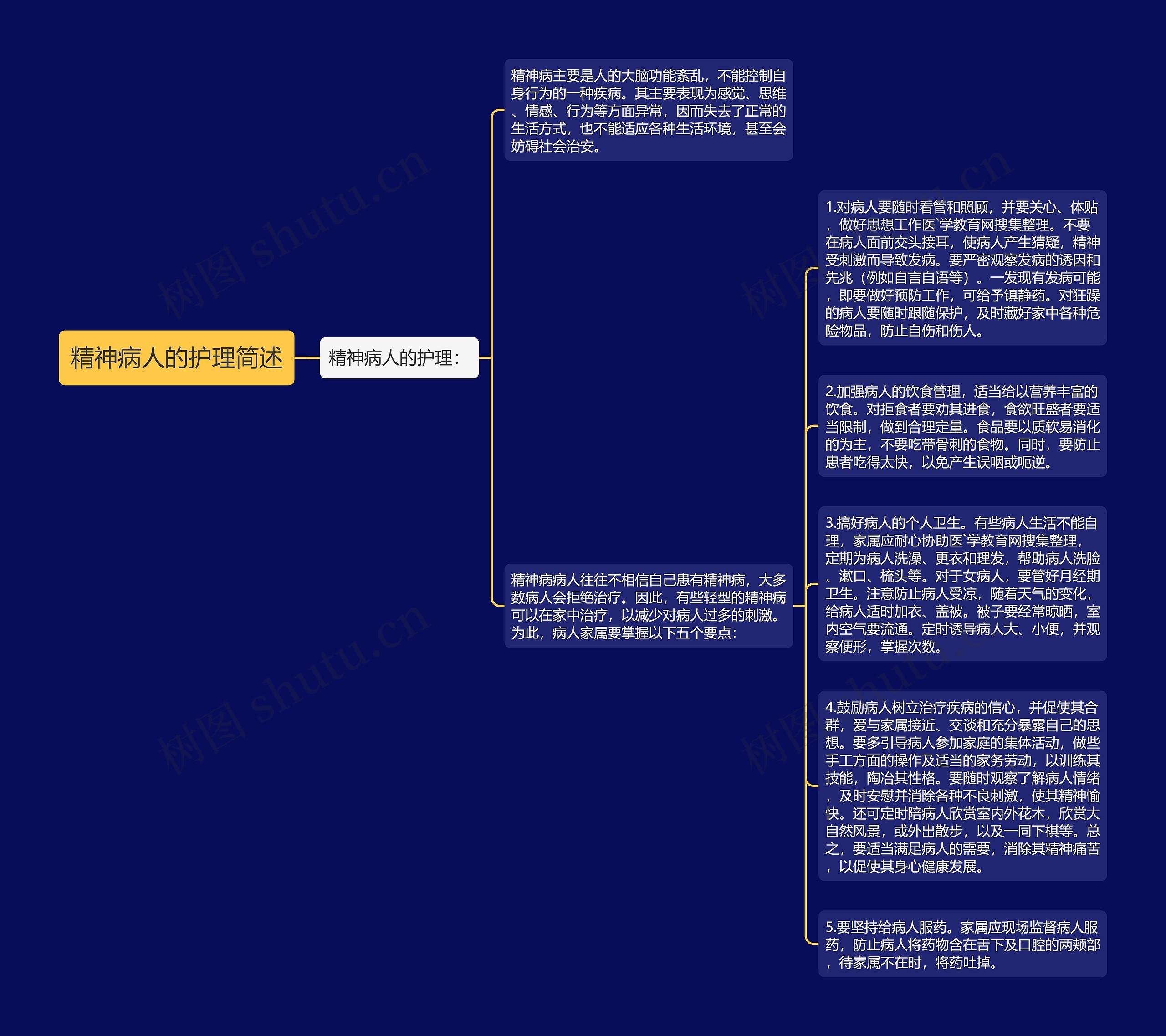 精神病人的护理简述思维导图