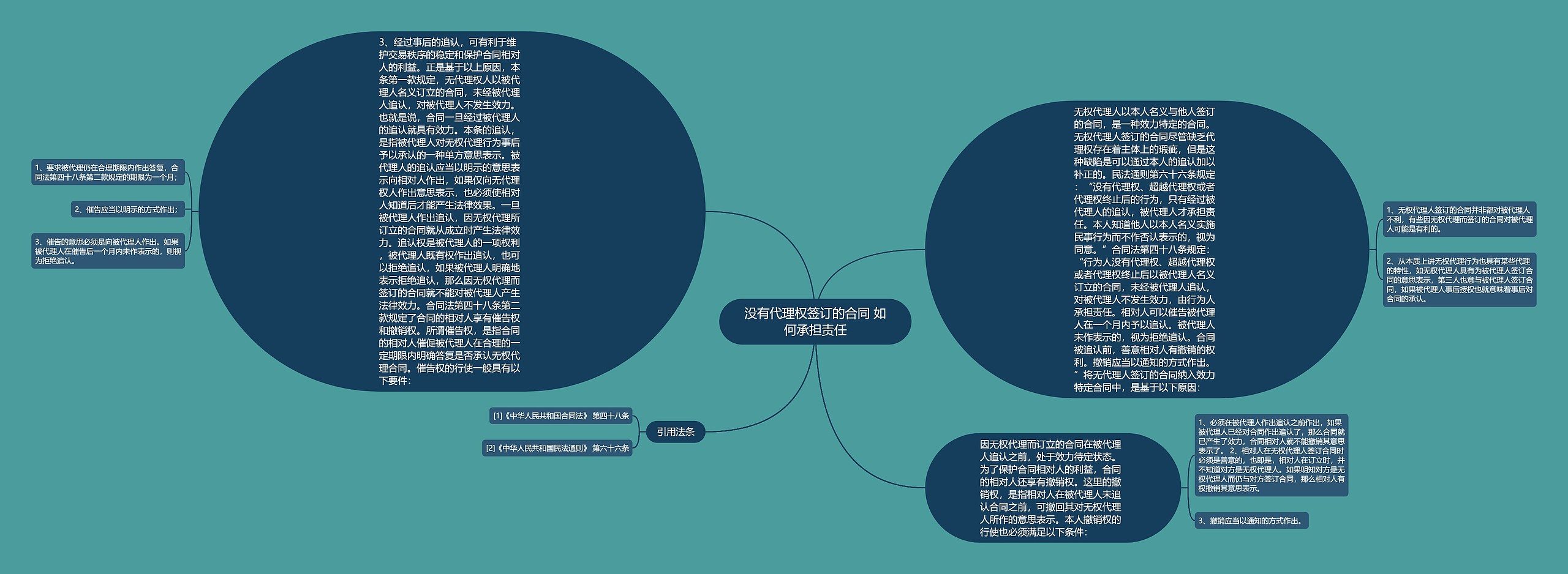 没有代理权签订的合同 如何承担责任