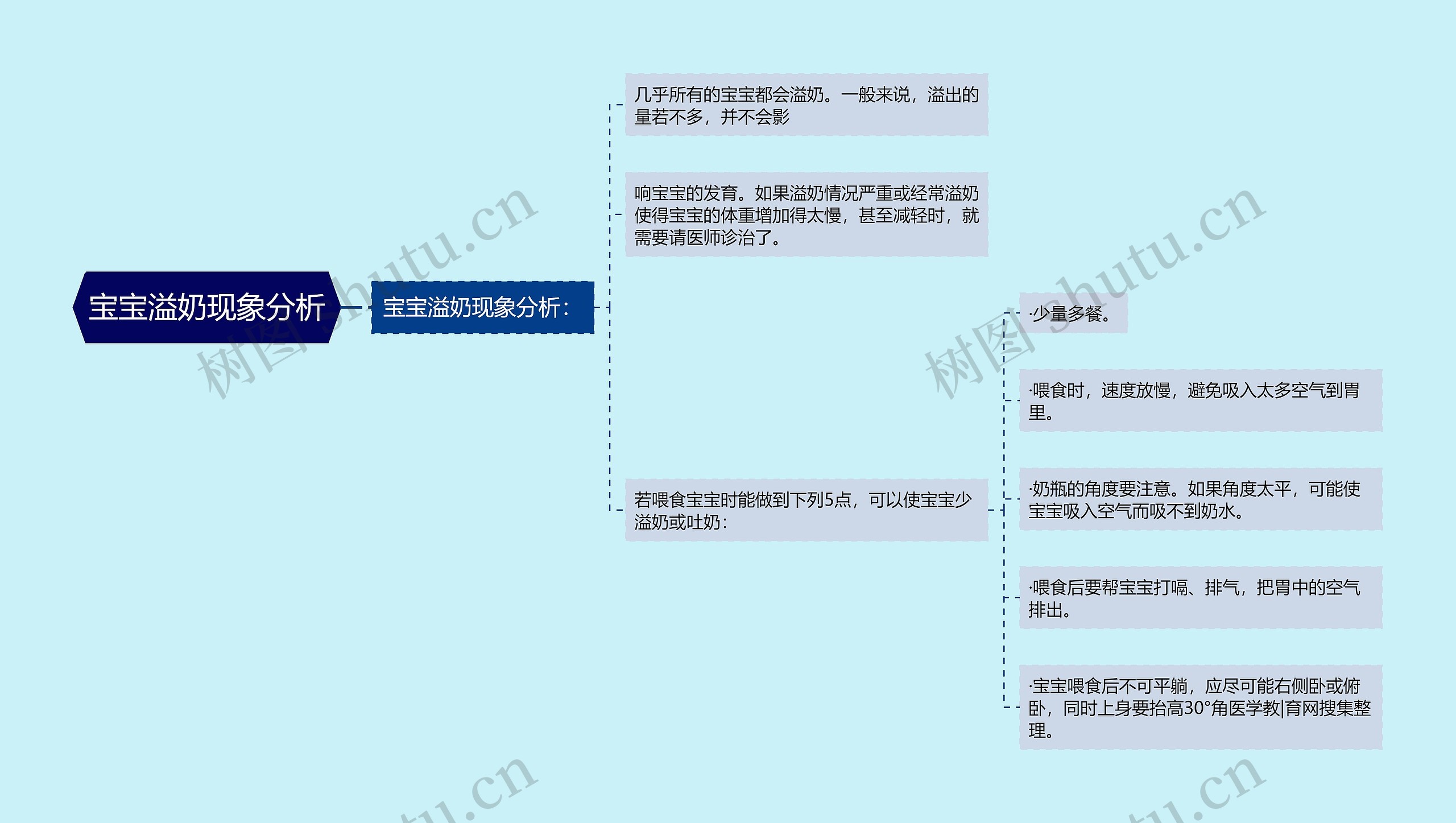 宝宝溢奶现象分析思维导图