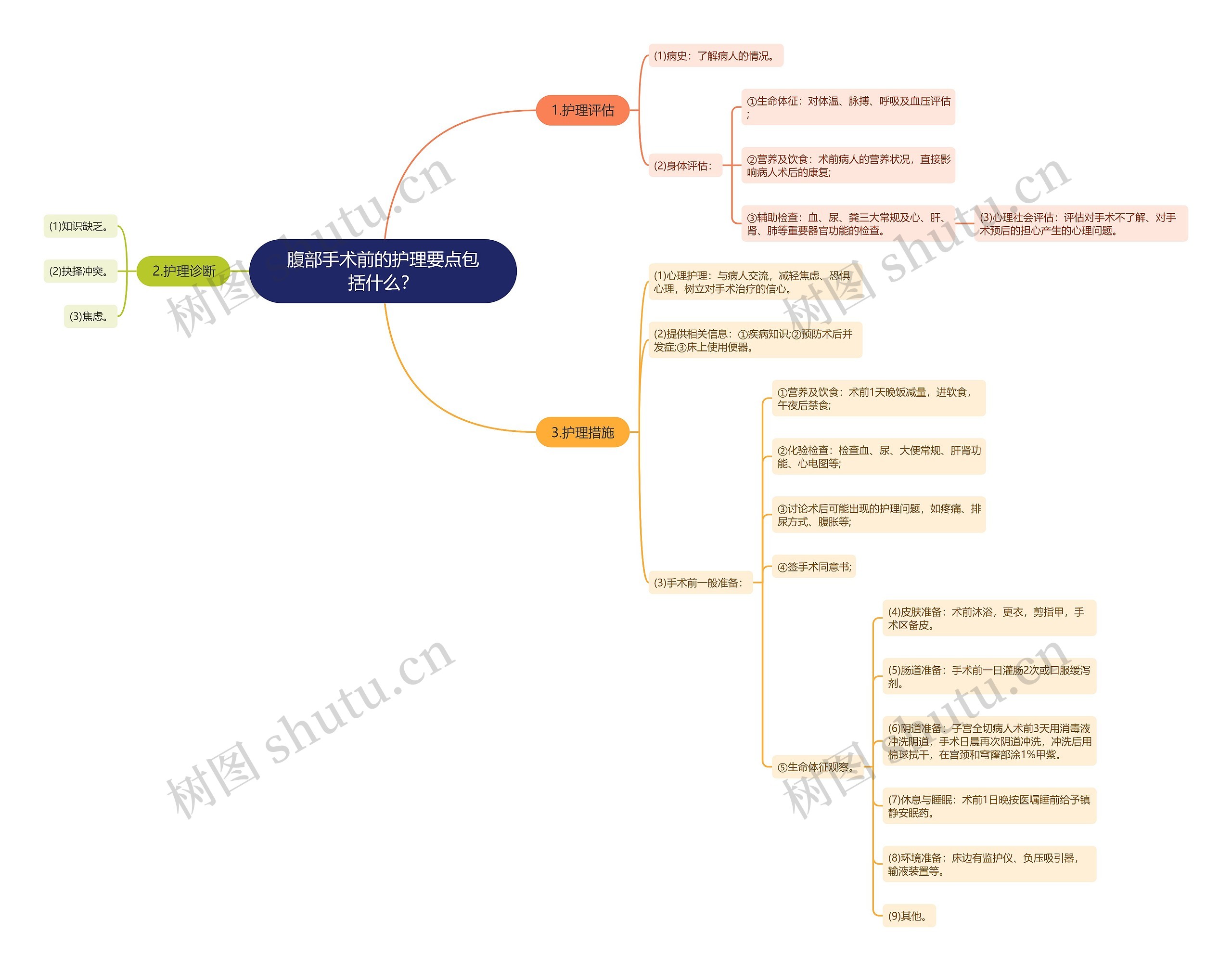 腹部手术前的护理要点包括什么? 腹部手术前的护理要点包括什么?
