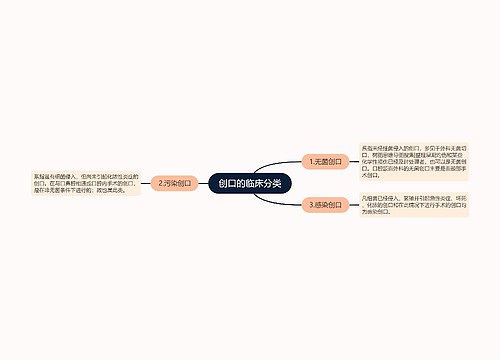 创口的临床分类