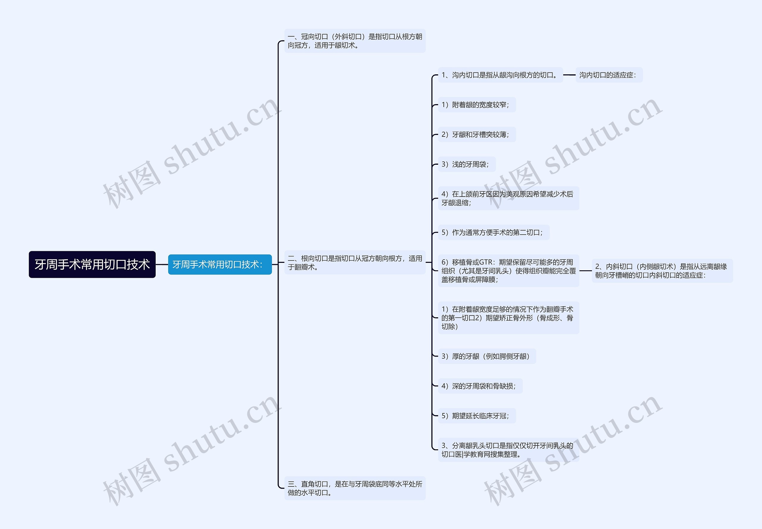 牙周手术常用切口技术思维导图