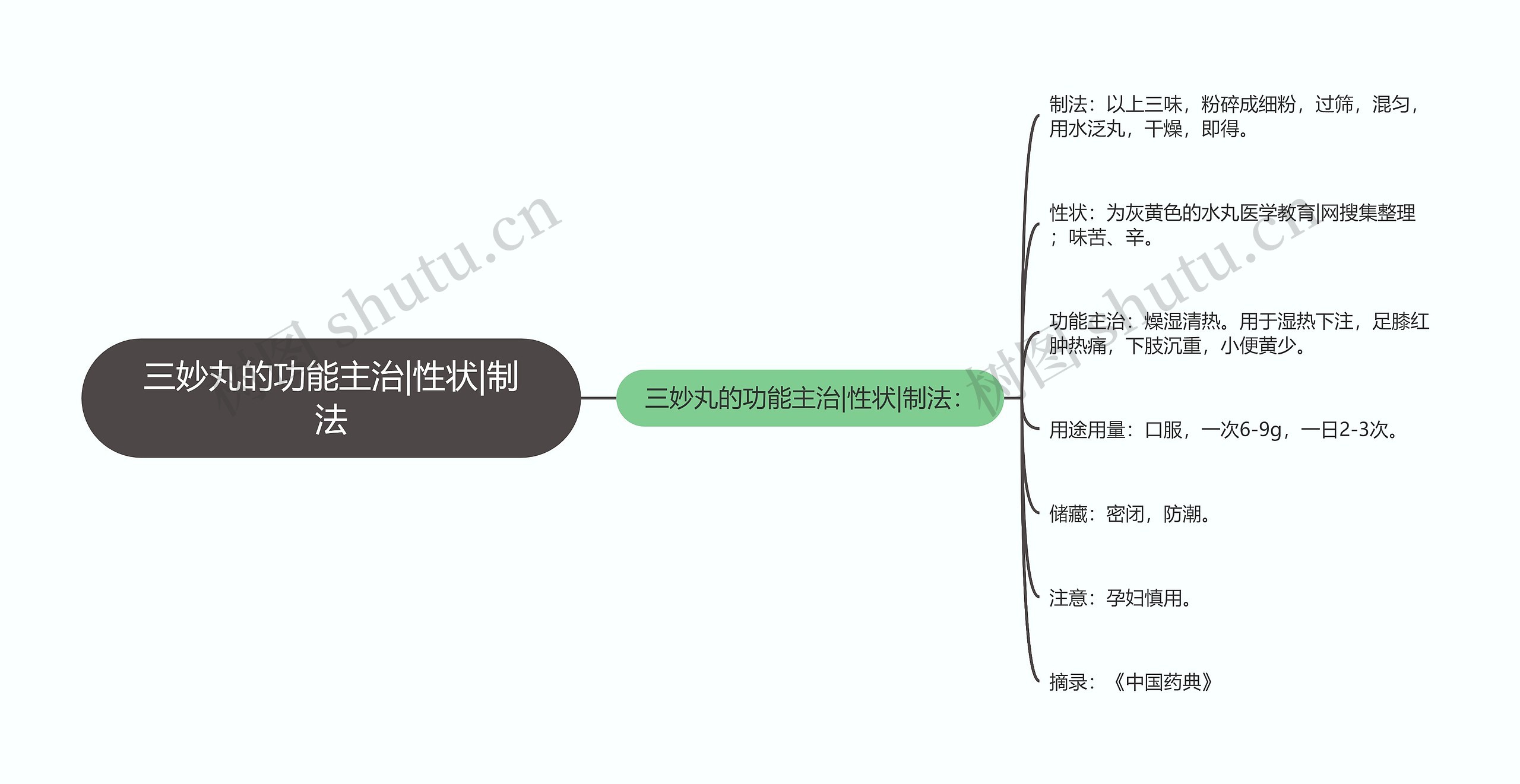 三妙丸的功能主治|性状|制法思维导图