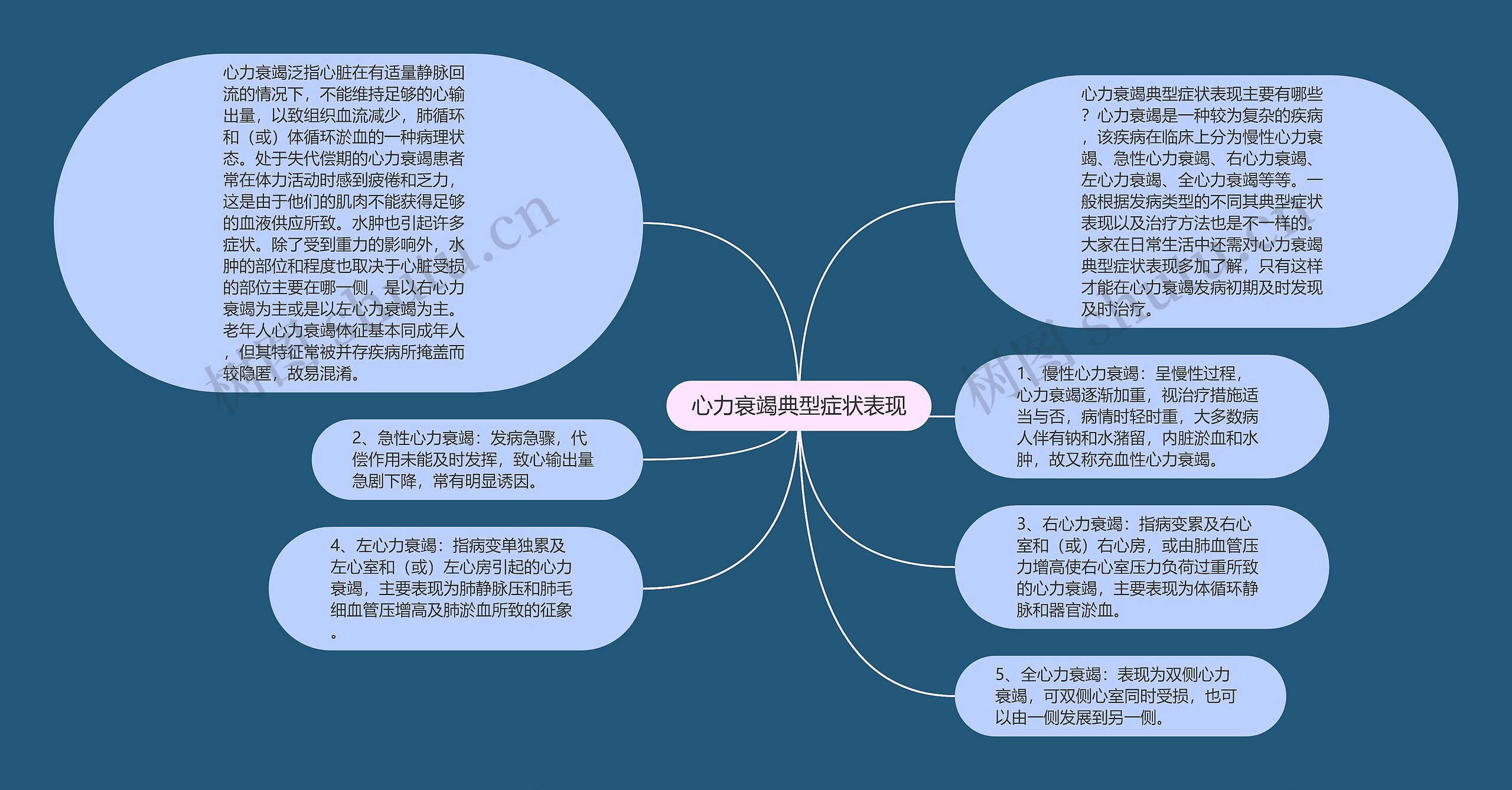 心力衰竭典型症状表现思维导图