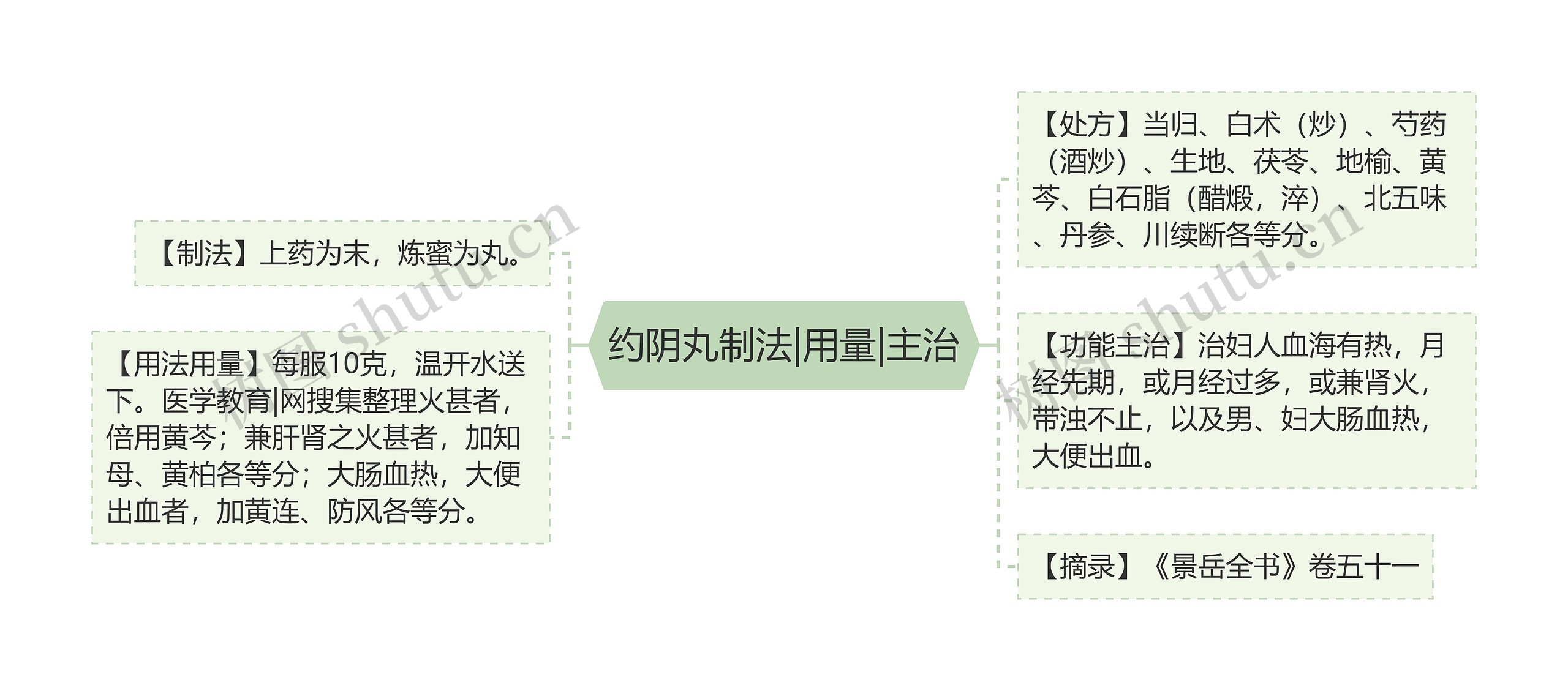 约阴丸制法|用量|主治思维导图