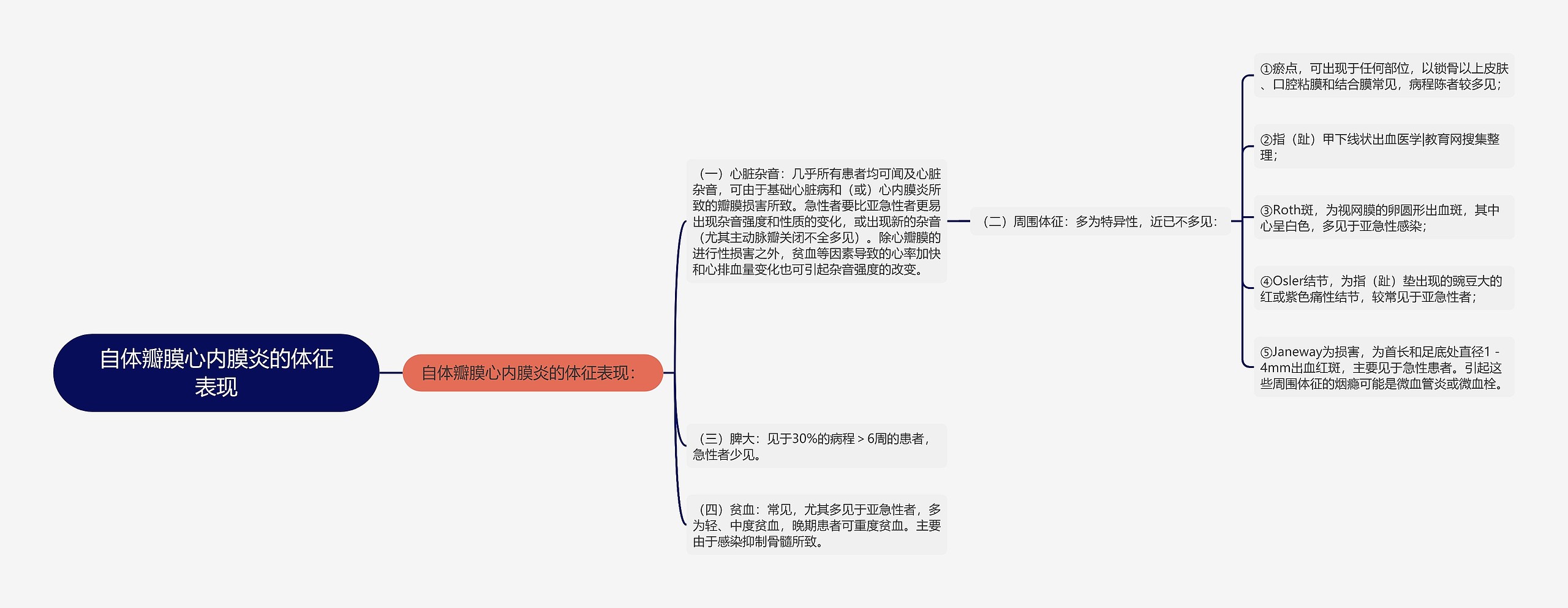 自体瓣膜心内膜炎的体征表现