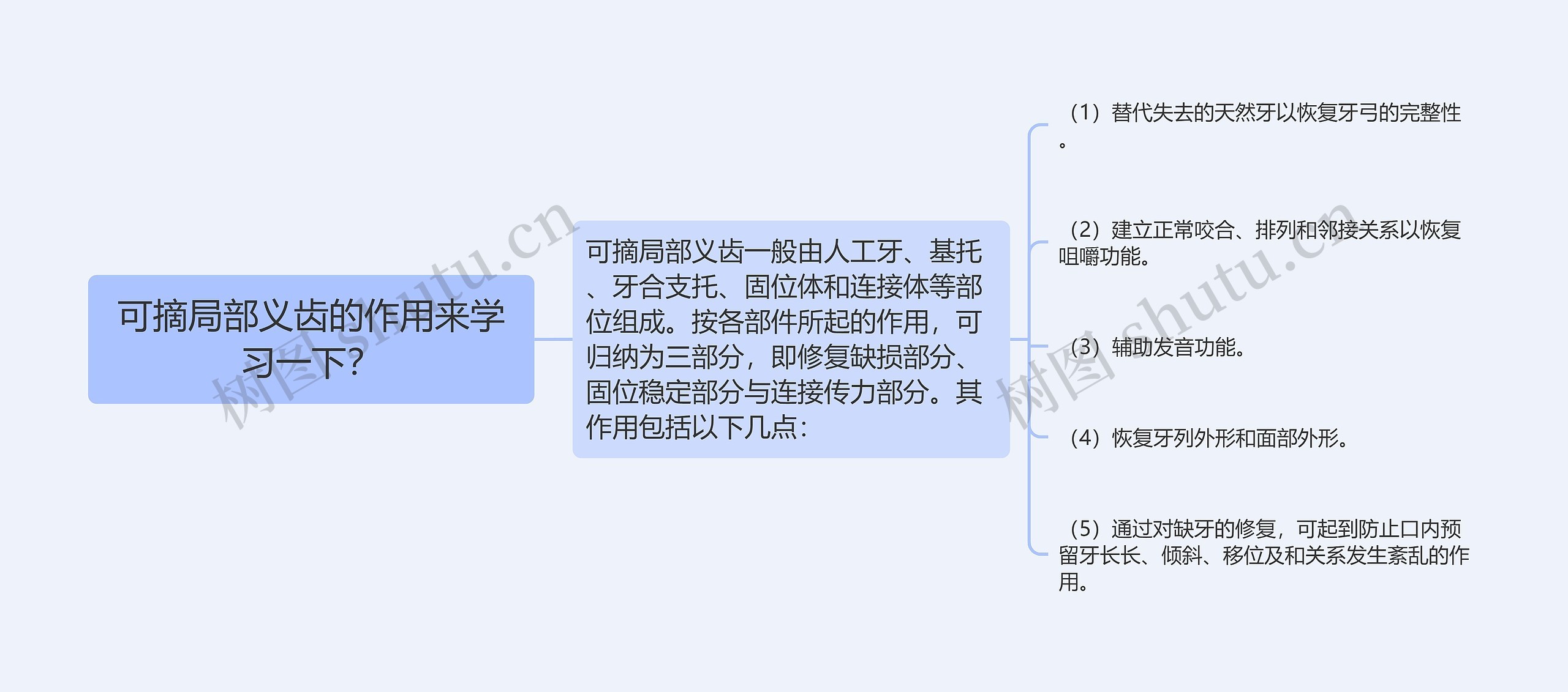 可摘局部义齿的作用来学习一下？