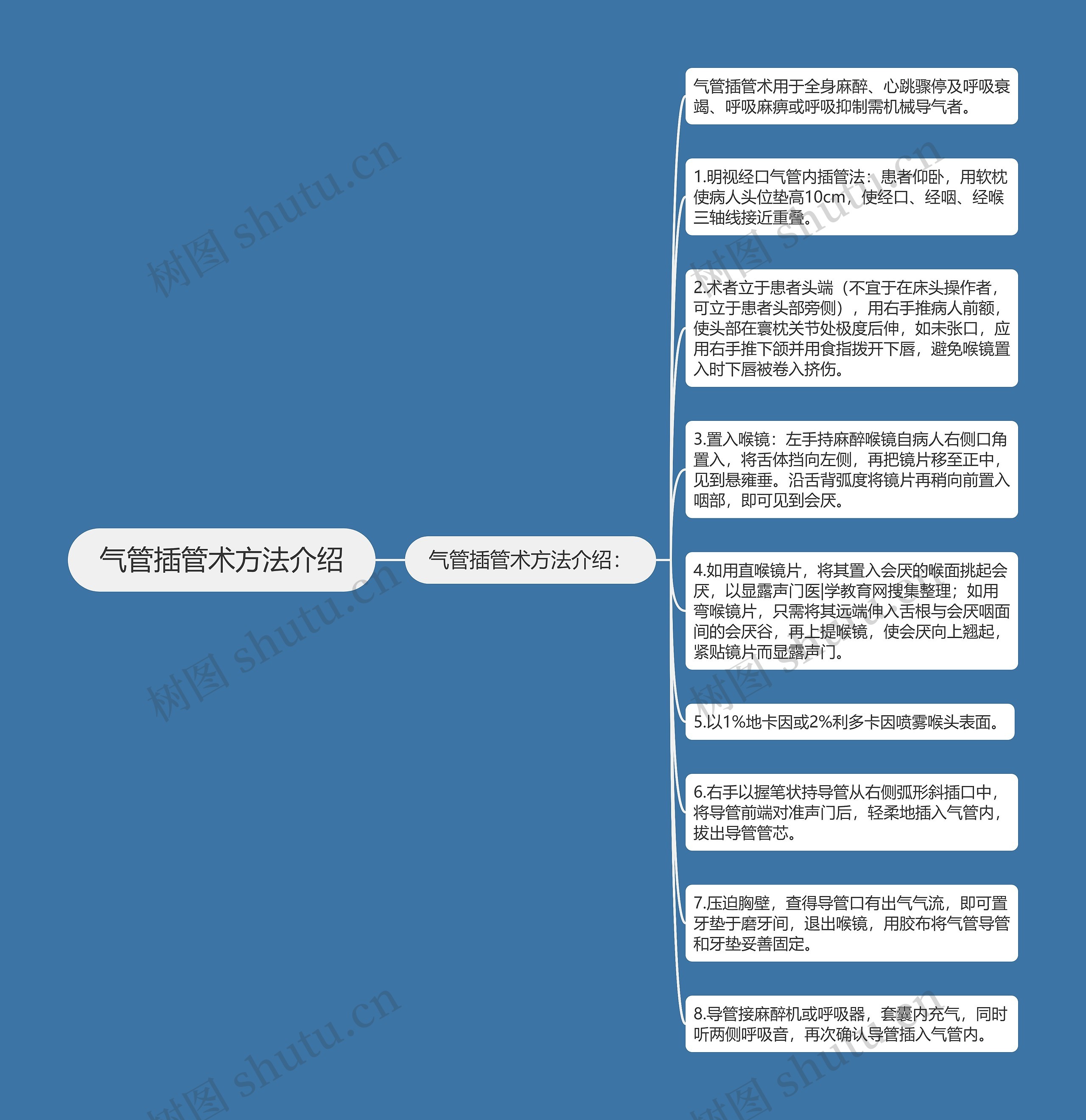 气管插管术方法介绍思维导图