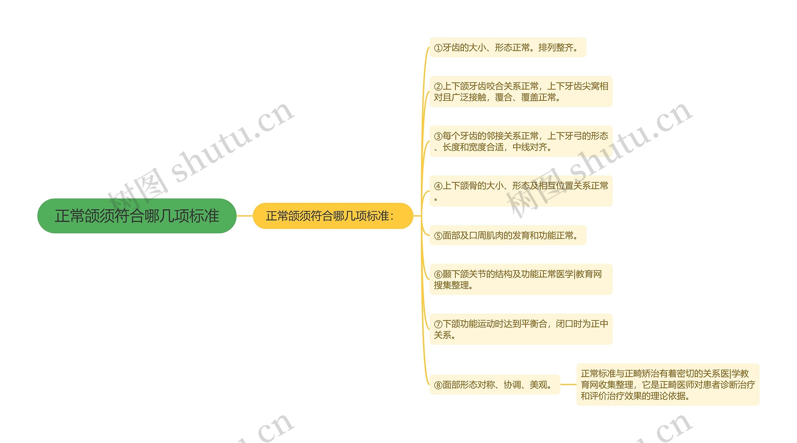 正常颌须符合哪几项标准思维导图