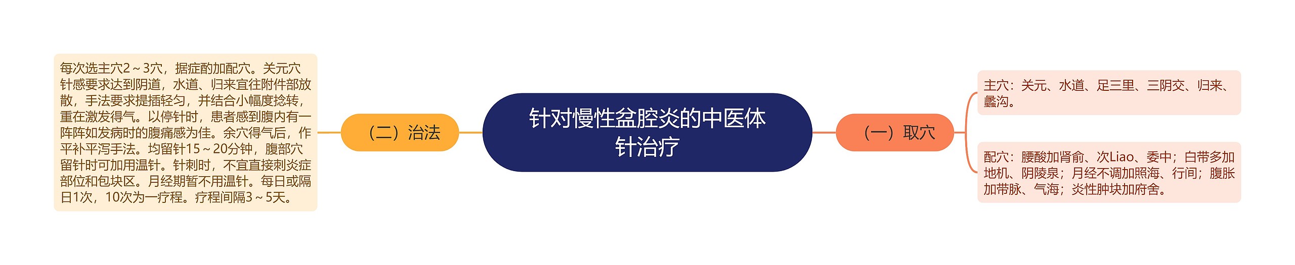 针对慢性盆腔炎的中医体针治疗思维导图