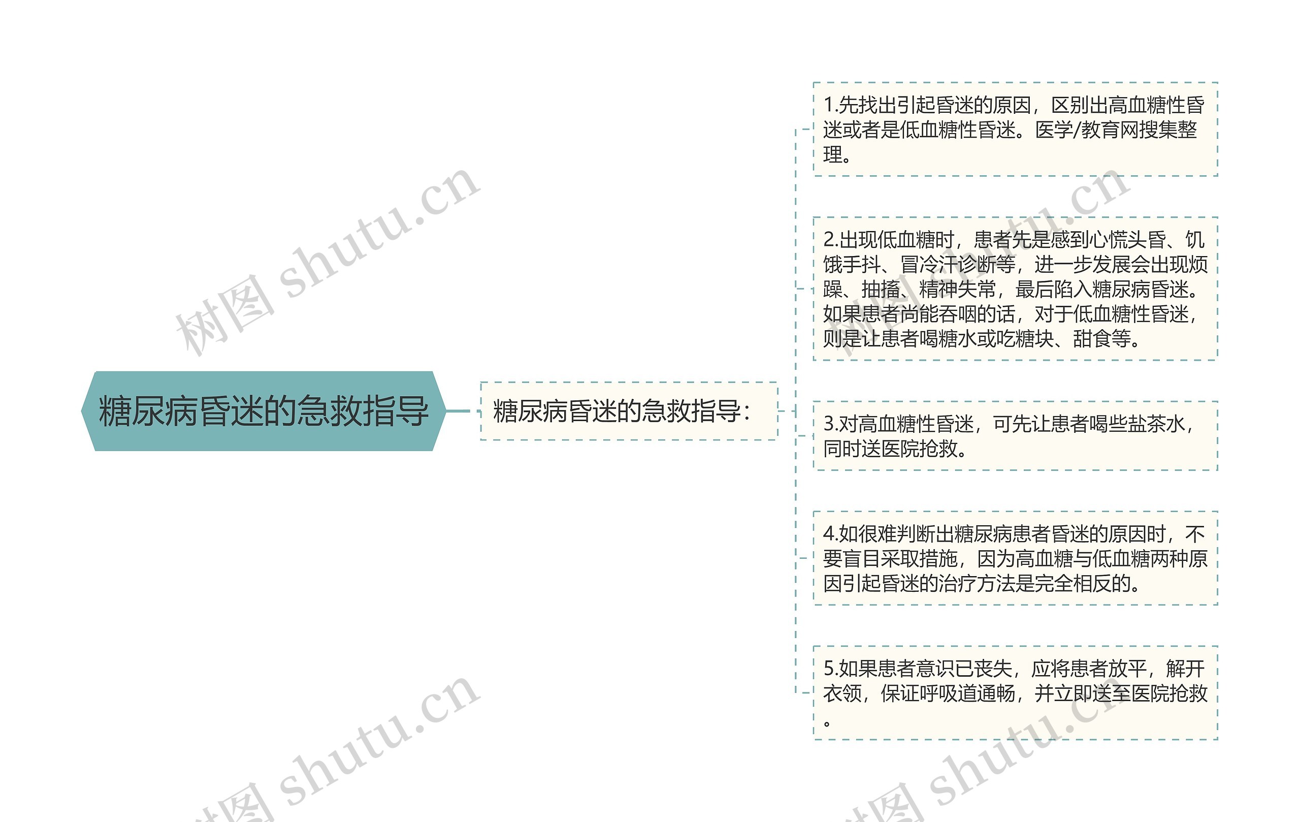 糖尿病昏迷的急救指导 糖尿病昏迷的急救指导