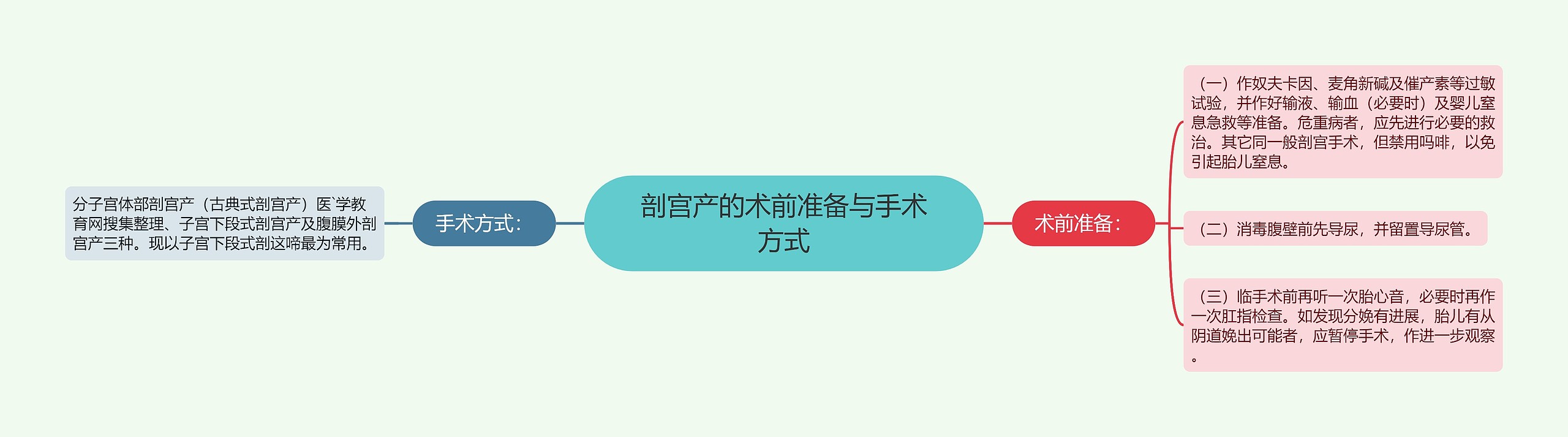 剖宫产的术前准备与手术方式思维导图