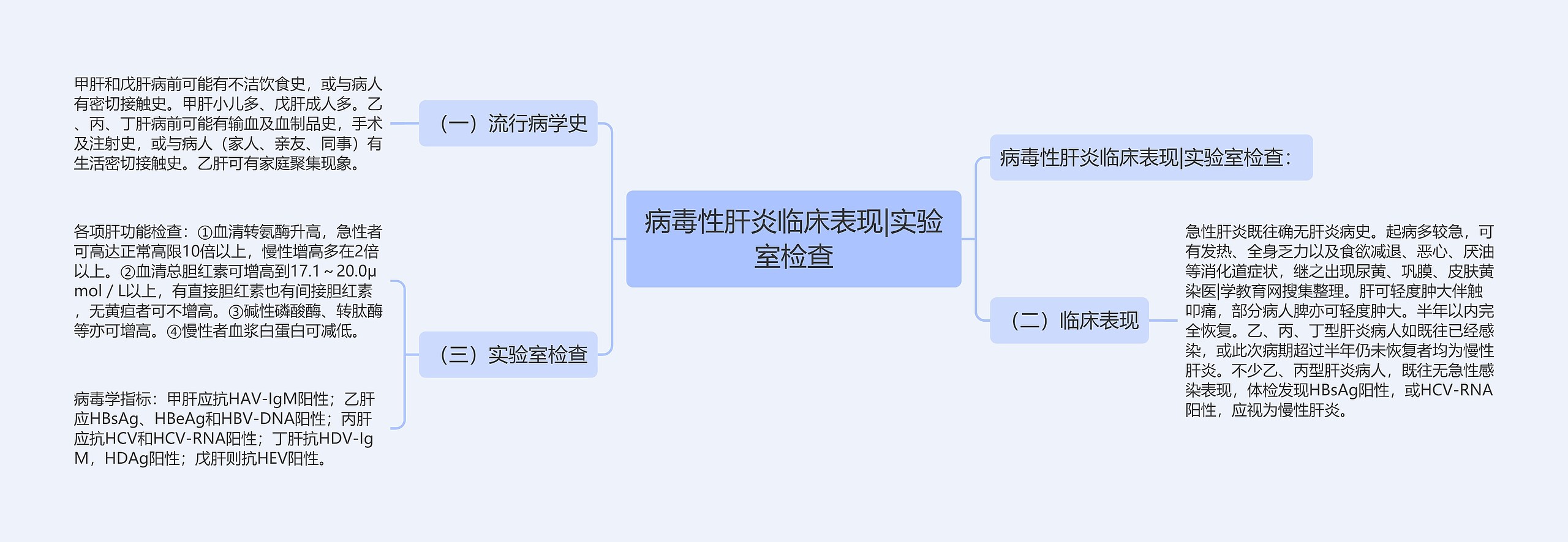 病毒性肝炎临床表现|实验室检查思维导图