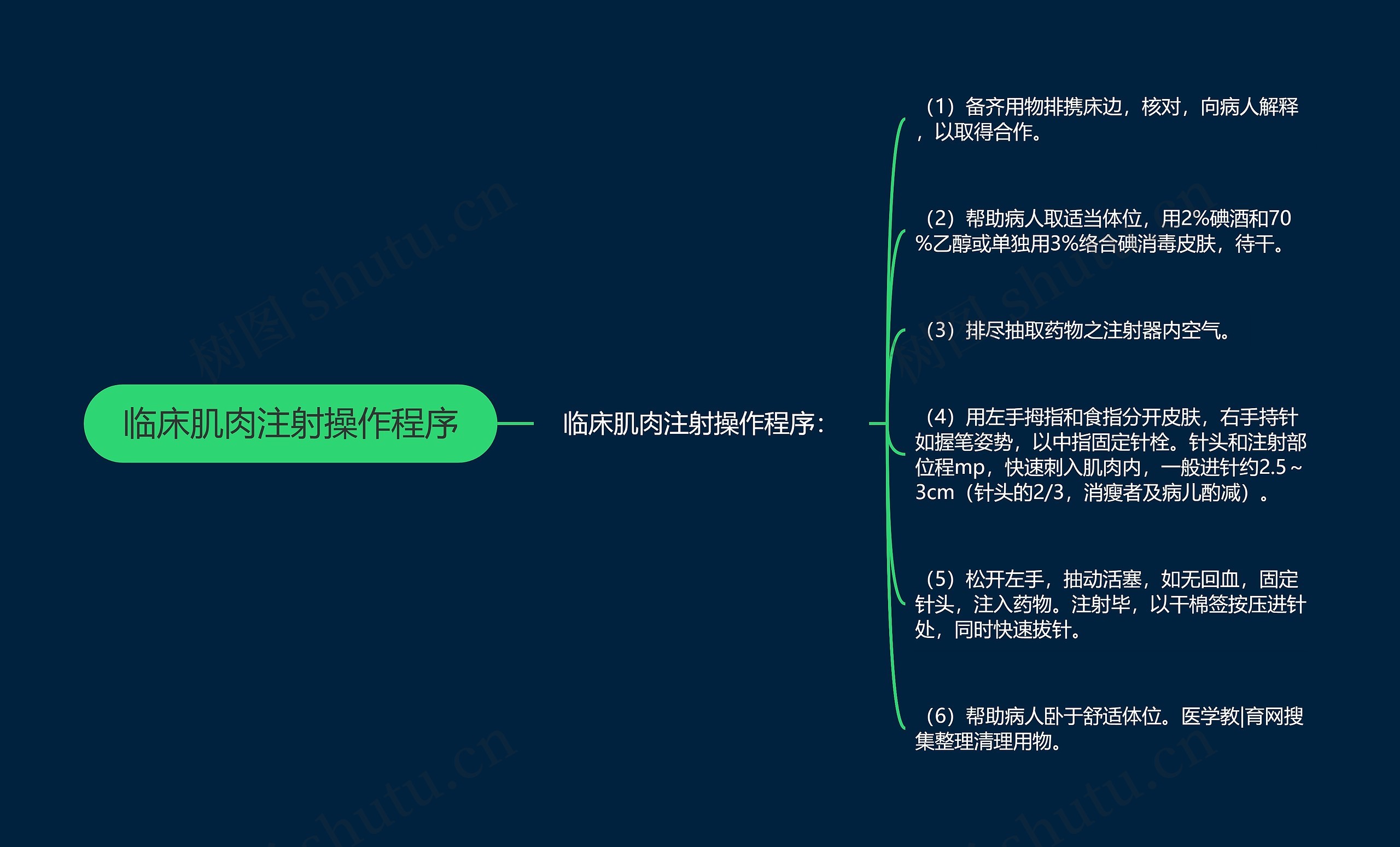 临床肌肉注射操作程序思维导图