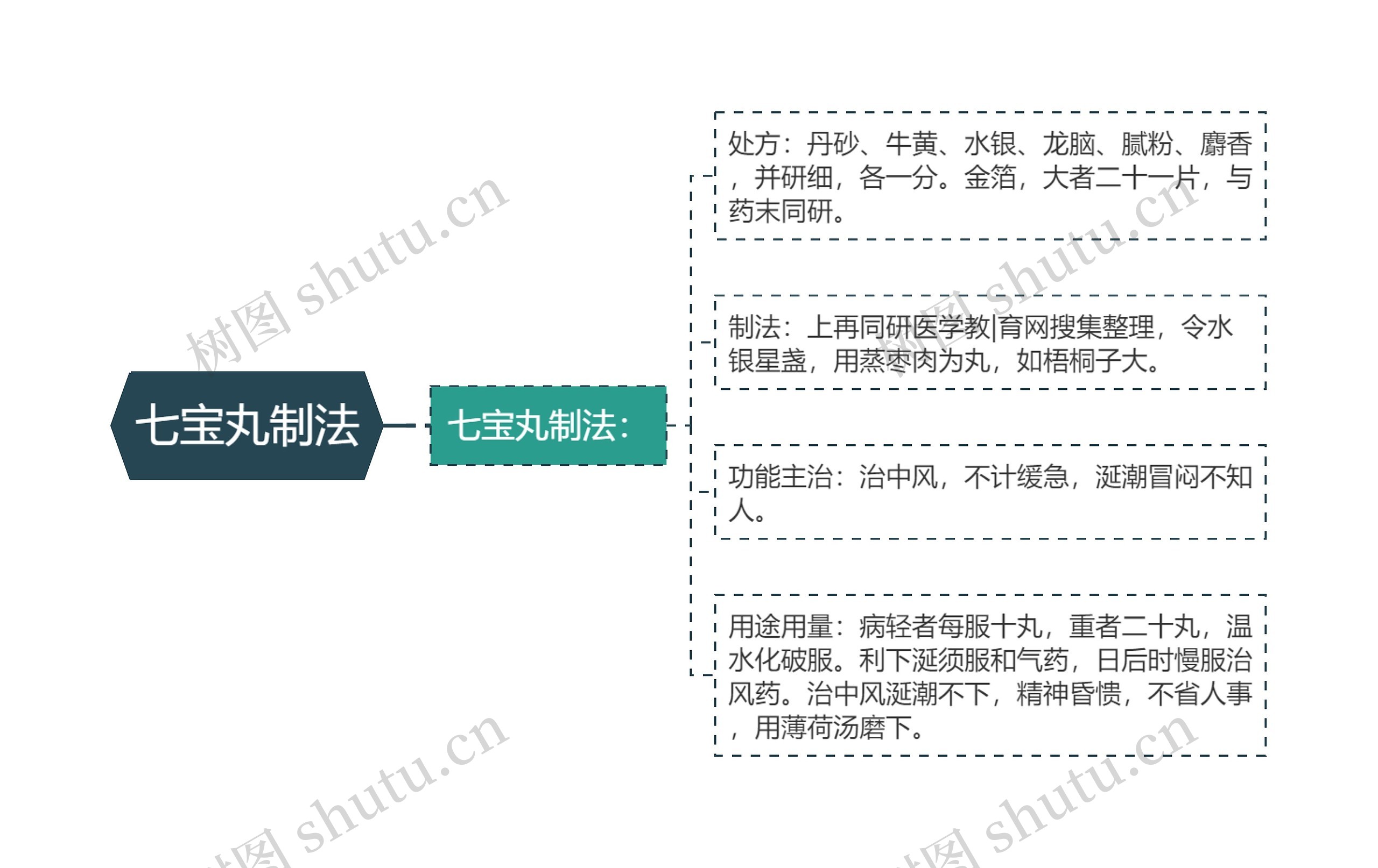 七宝丸制法思维导图