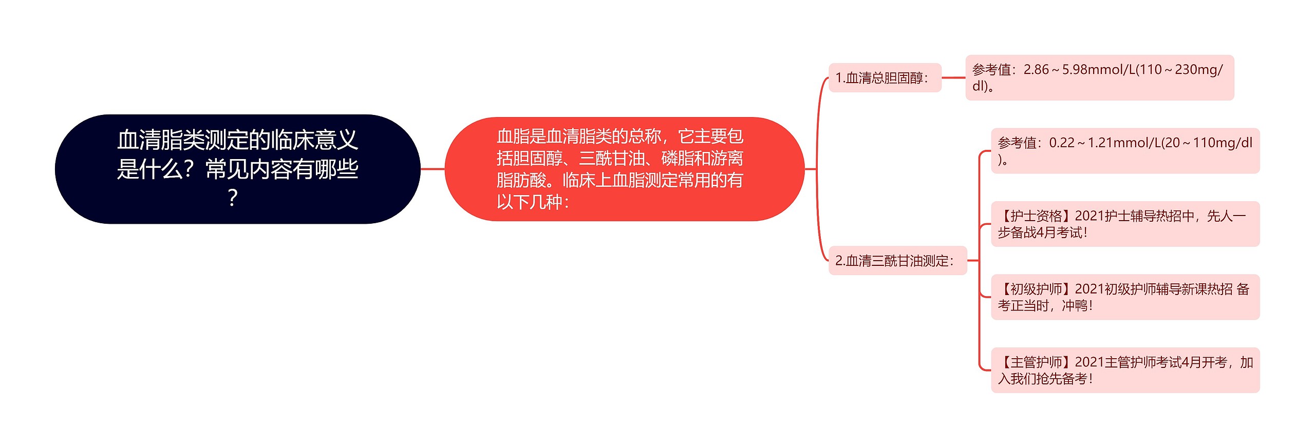 血清脂类测定的临床意义是什么？常见内容有哪些？思维导图