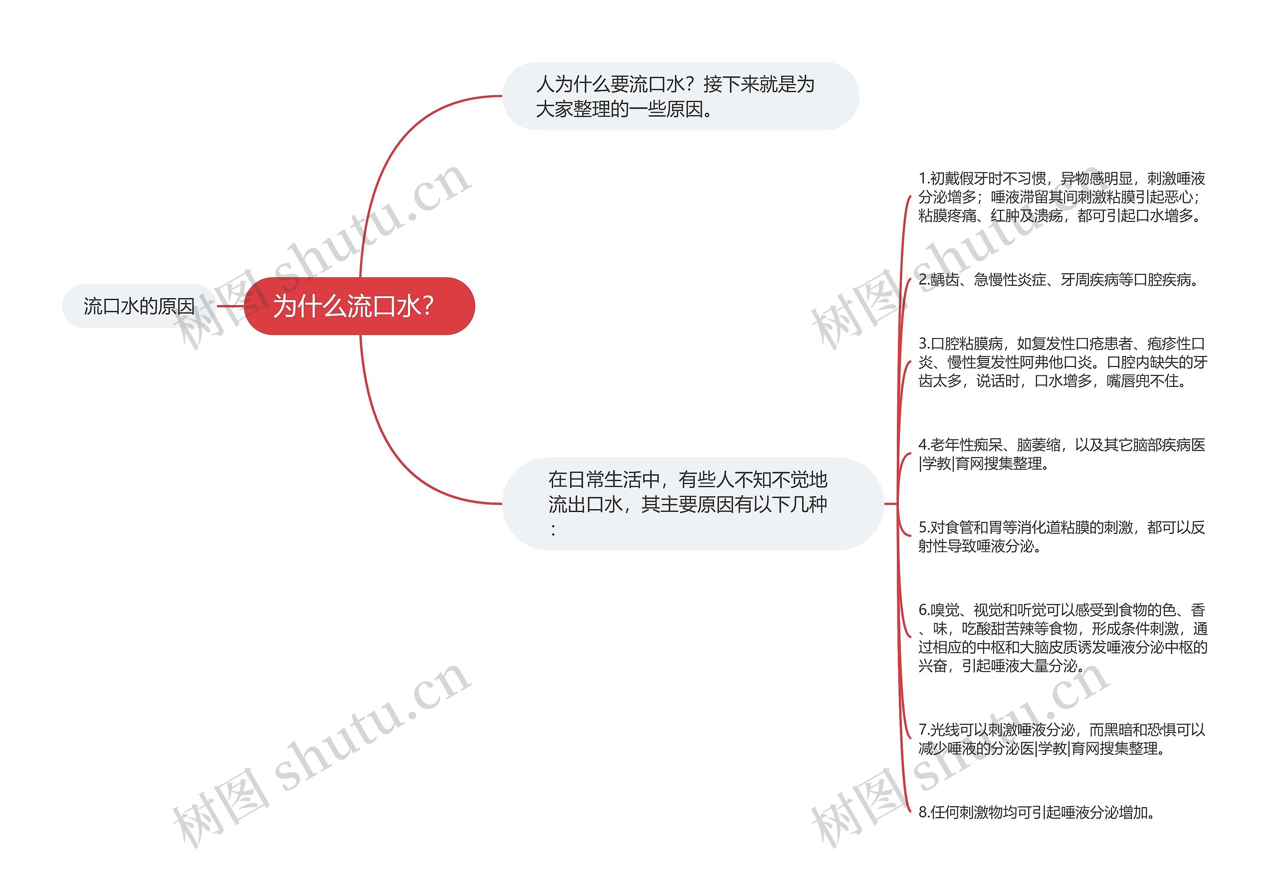 为什么流口水？思维导图