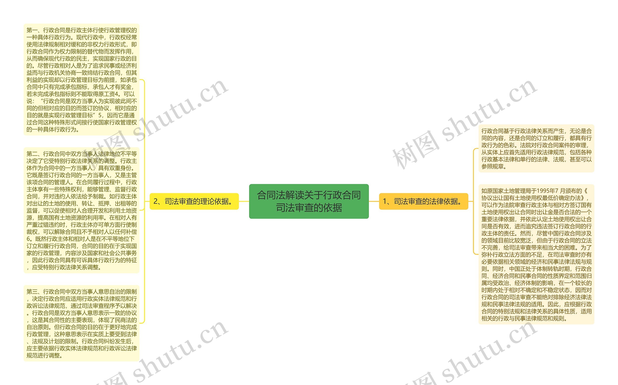 合同法解读关于行政合同司法审查的依据思维导图