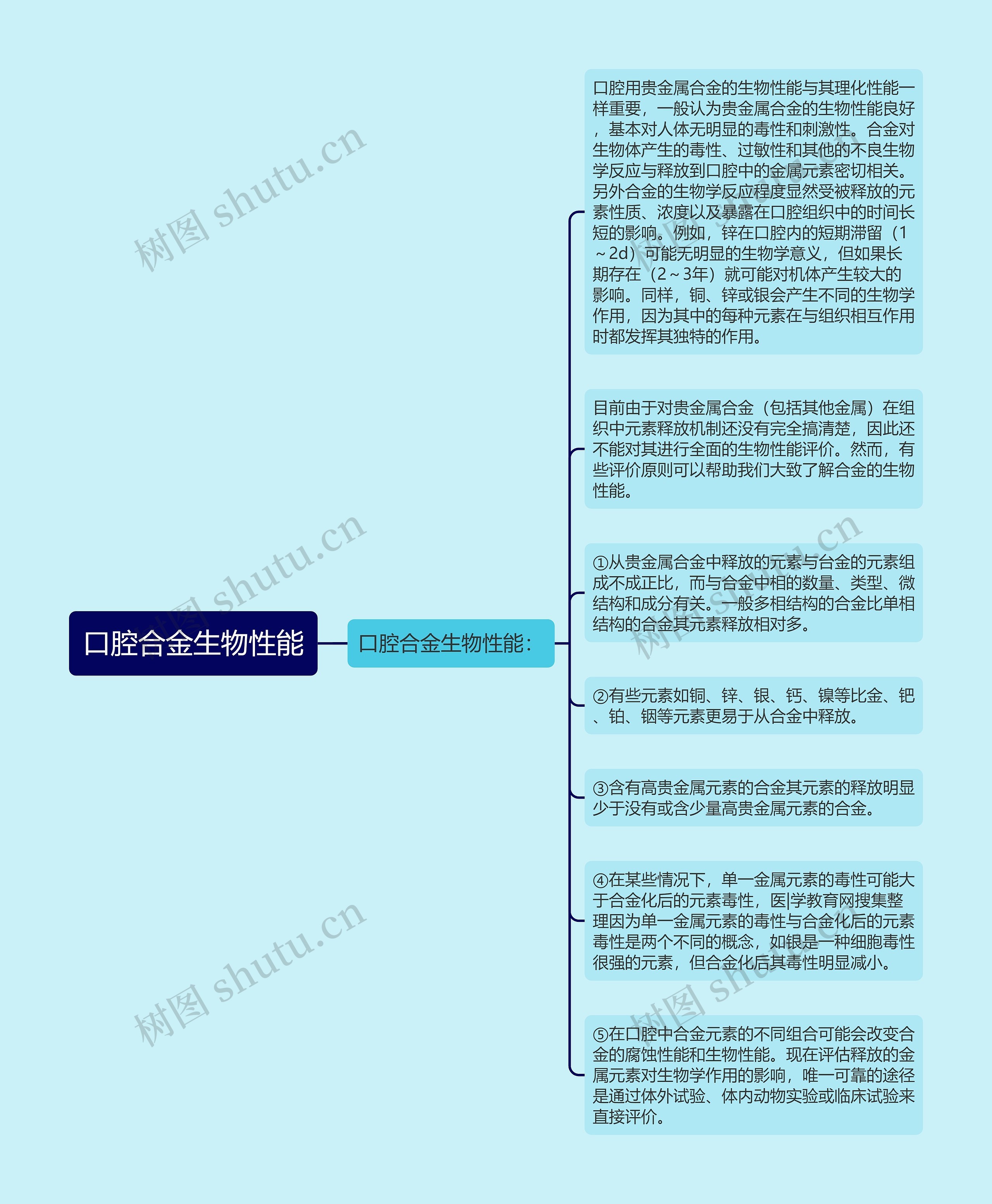 口腔合金生物性能思维导图