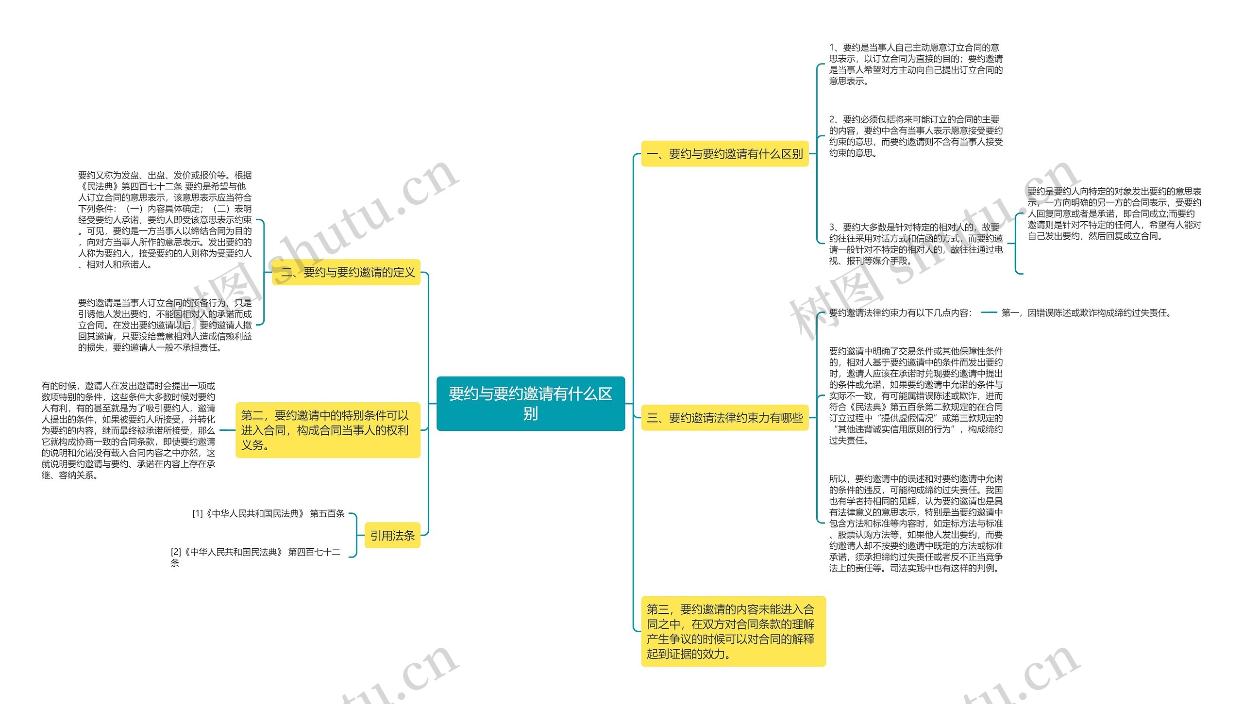 要约与要约邀请有什么区别思维导图