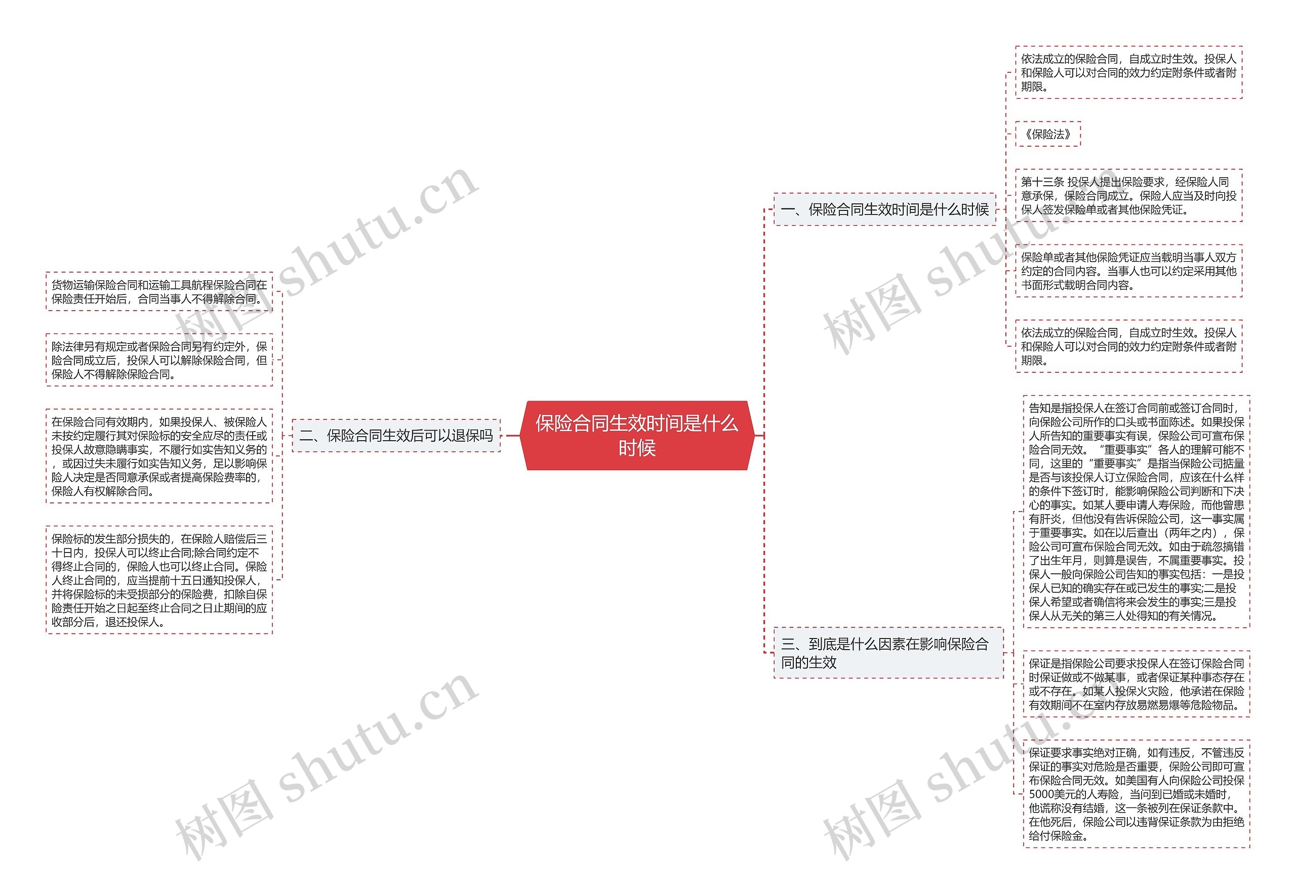 保险合同生效时间是什么时候思维导图