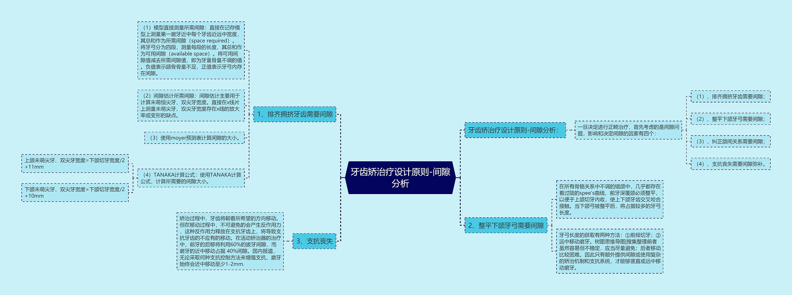 牙齿矫治疗设计原则-间隙分析思维导图