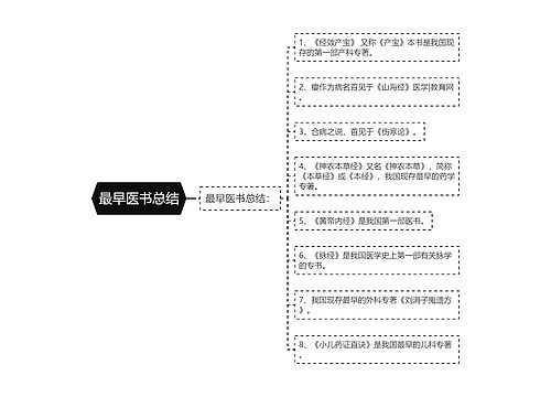 最早医书总结