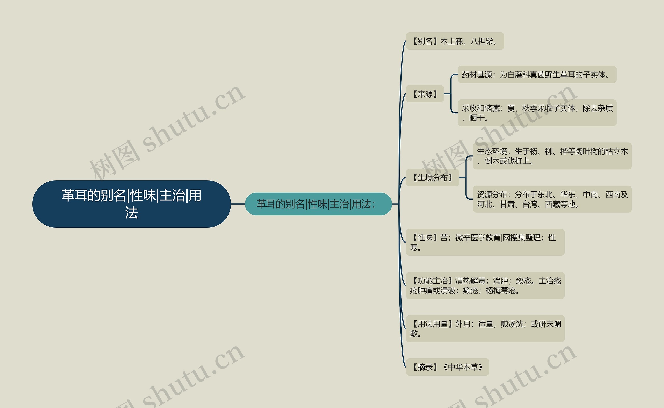 革耳的别名|性味|主治|用法思维导图