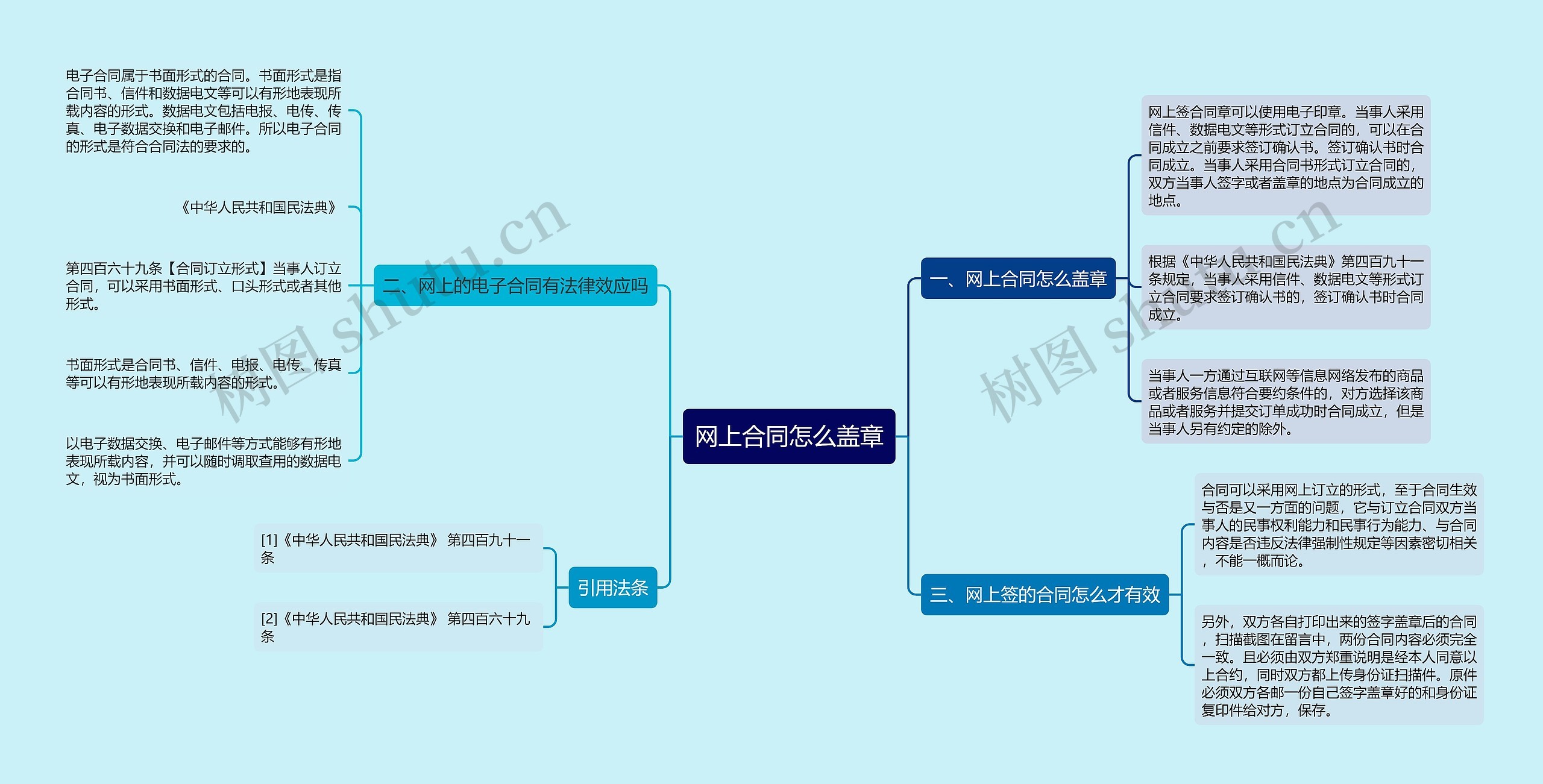 网上合同怎么盖章思维导图