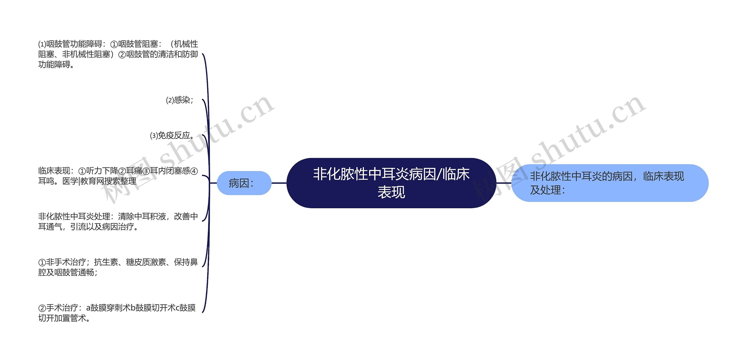 非化脓性中耳炎病因/临床表现