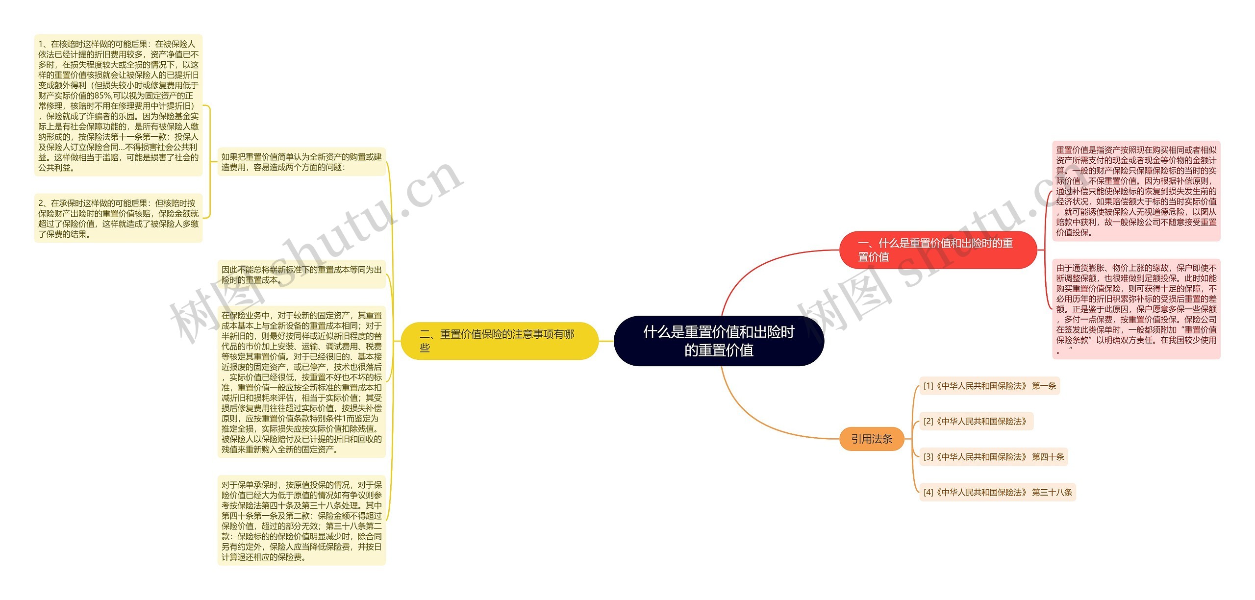 什么是重置价值和出险时的重置价值思维导图