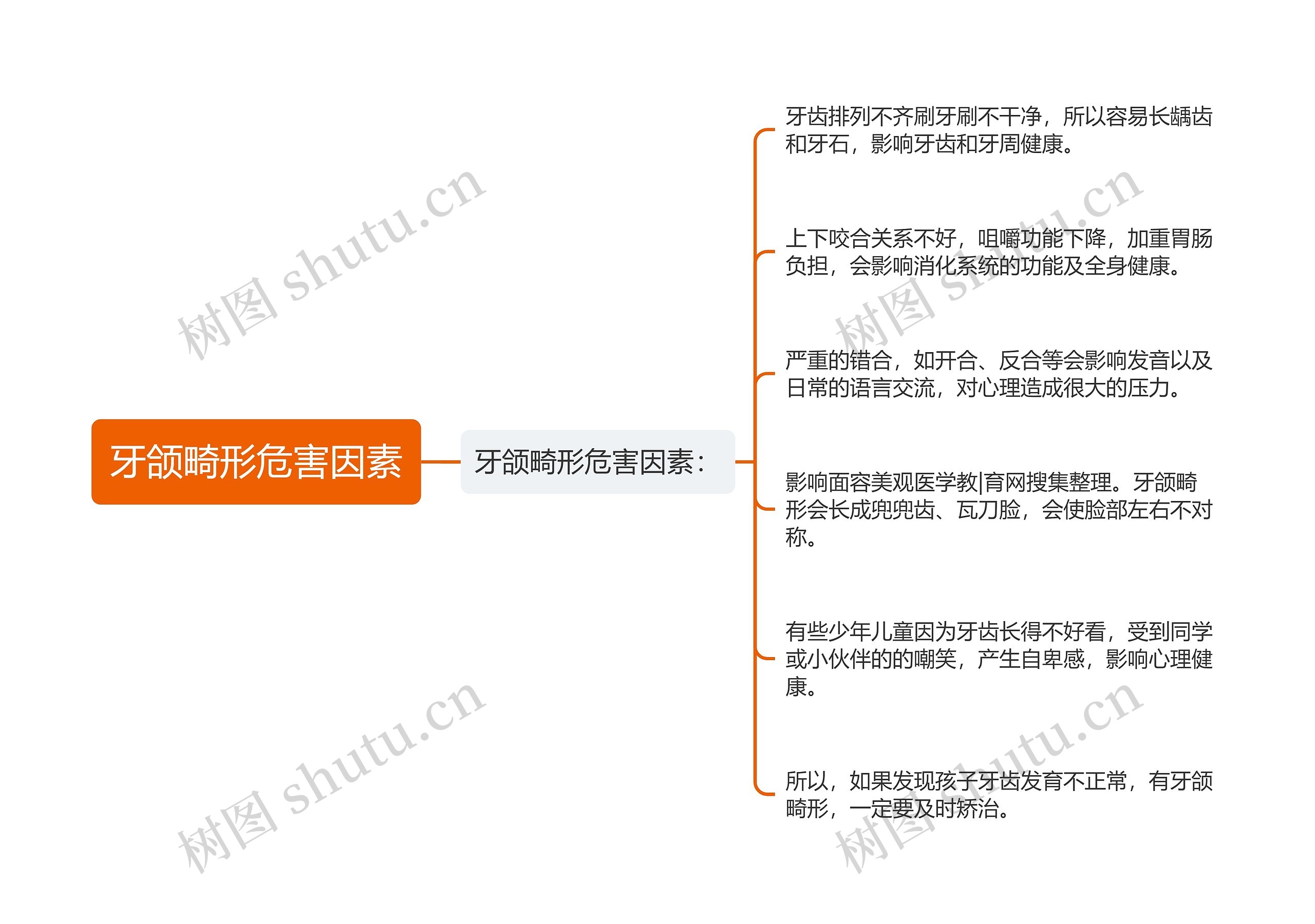 牙颌畸形危害因素