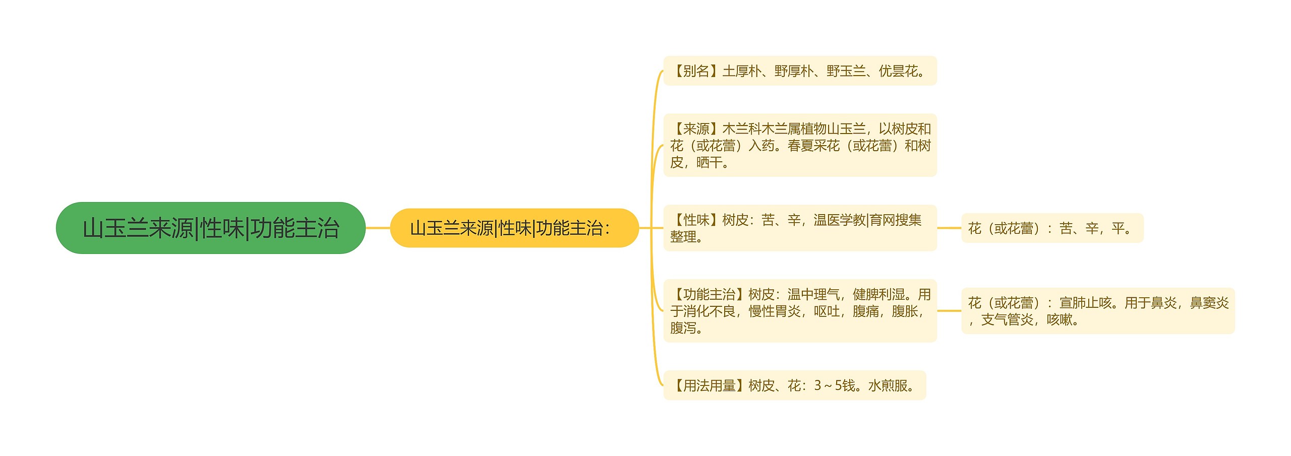 山玉兰来源|性味|功能主治思维导图