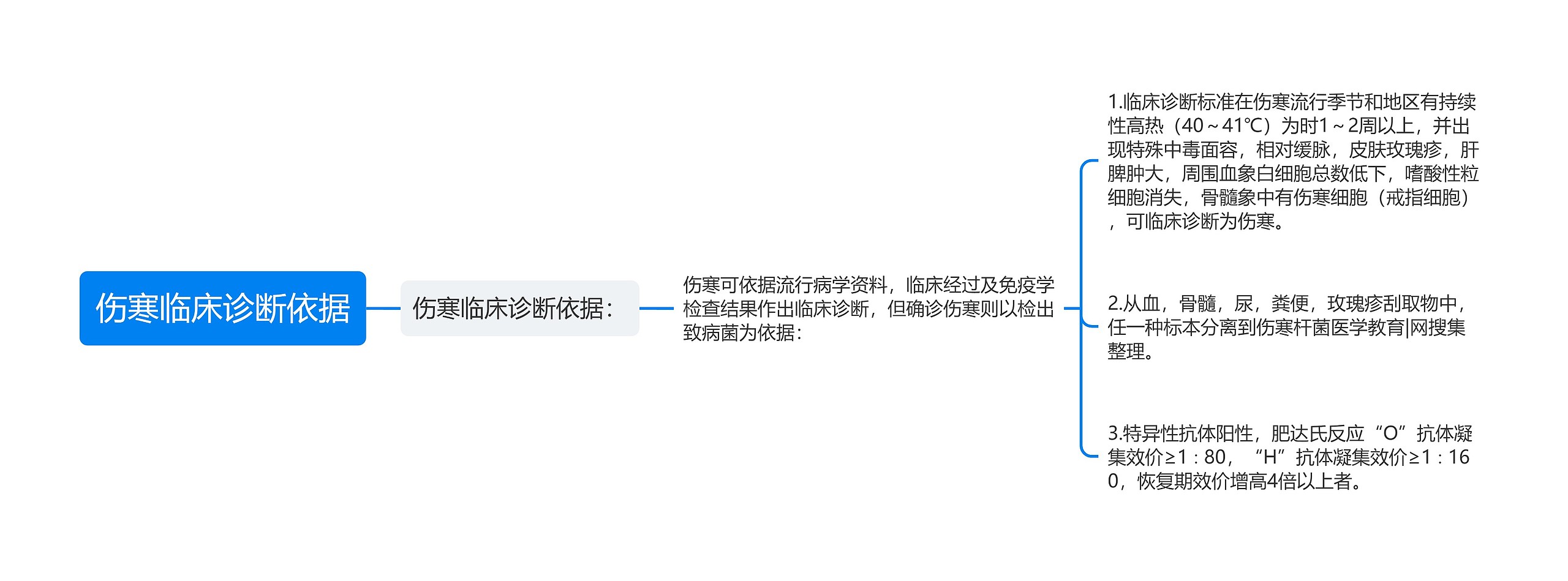 伤寒临床诊断依据 伤寒临床诊断依据