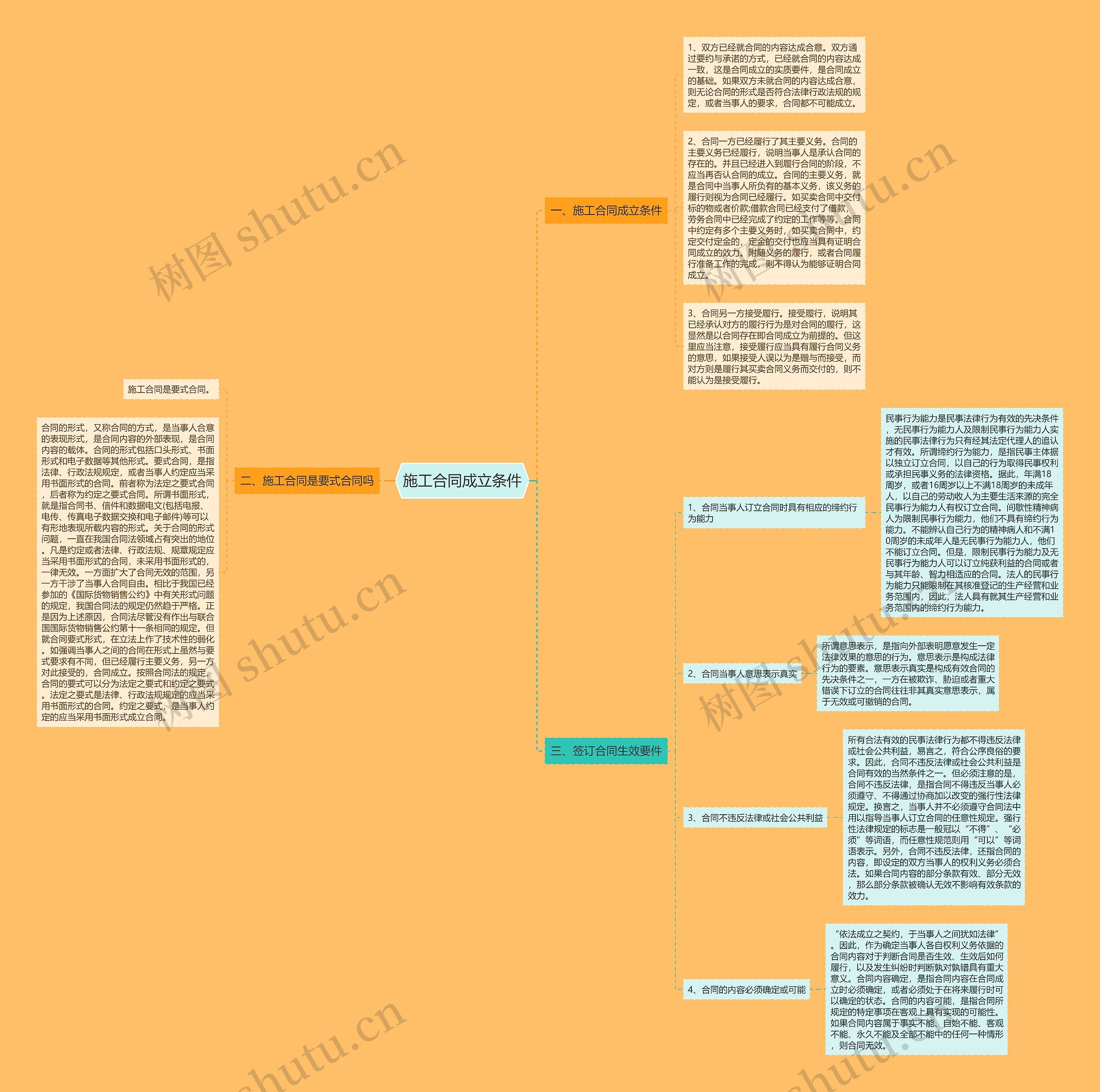施工合同成立条件思维导图