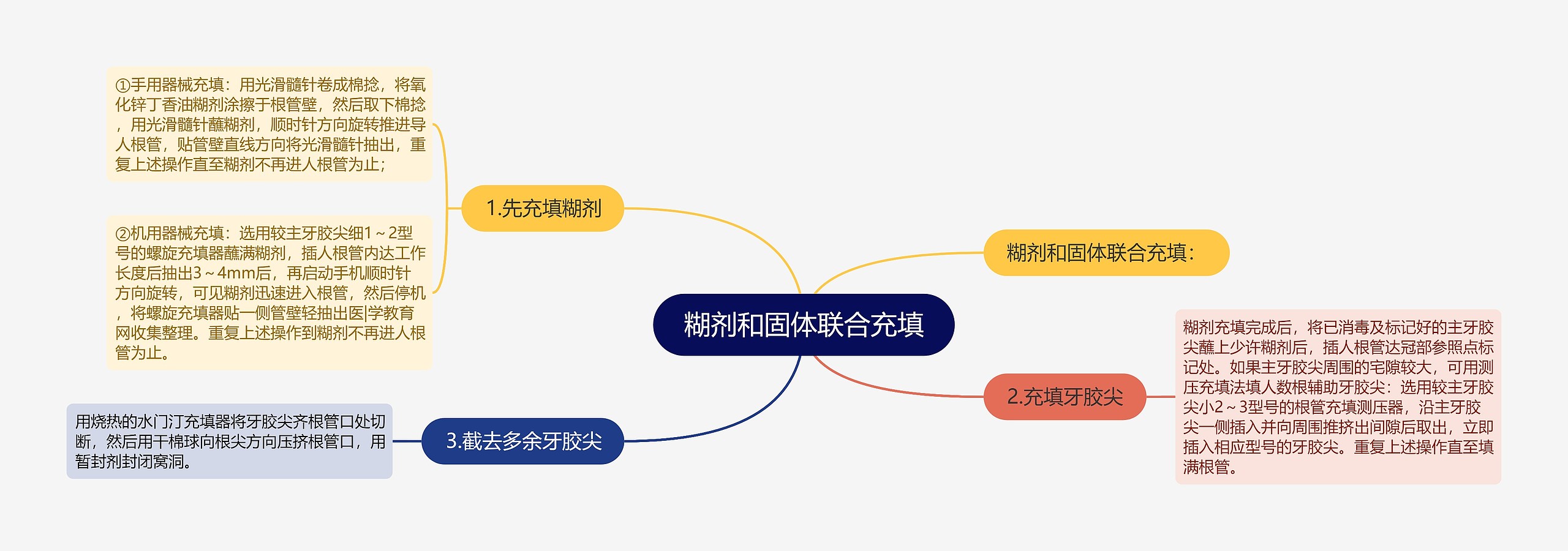 糊剂和固体联合充填思维导图