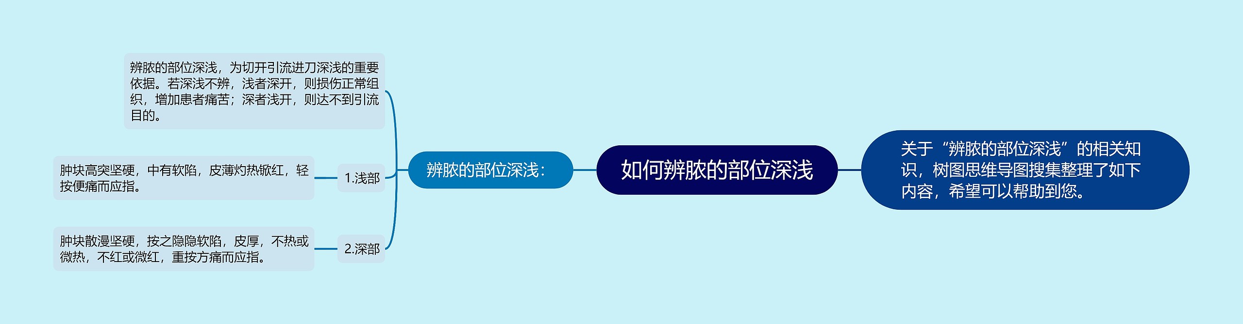 如何辨脓的部位深浅 如何辨脓的部位深浅