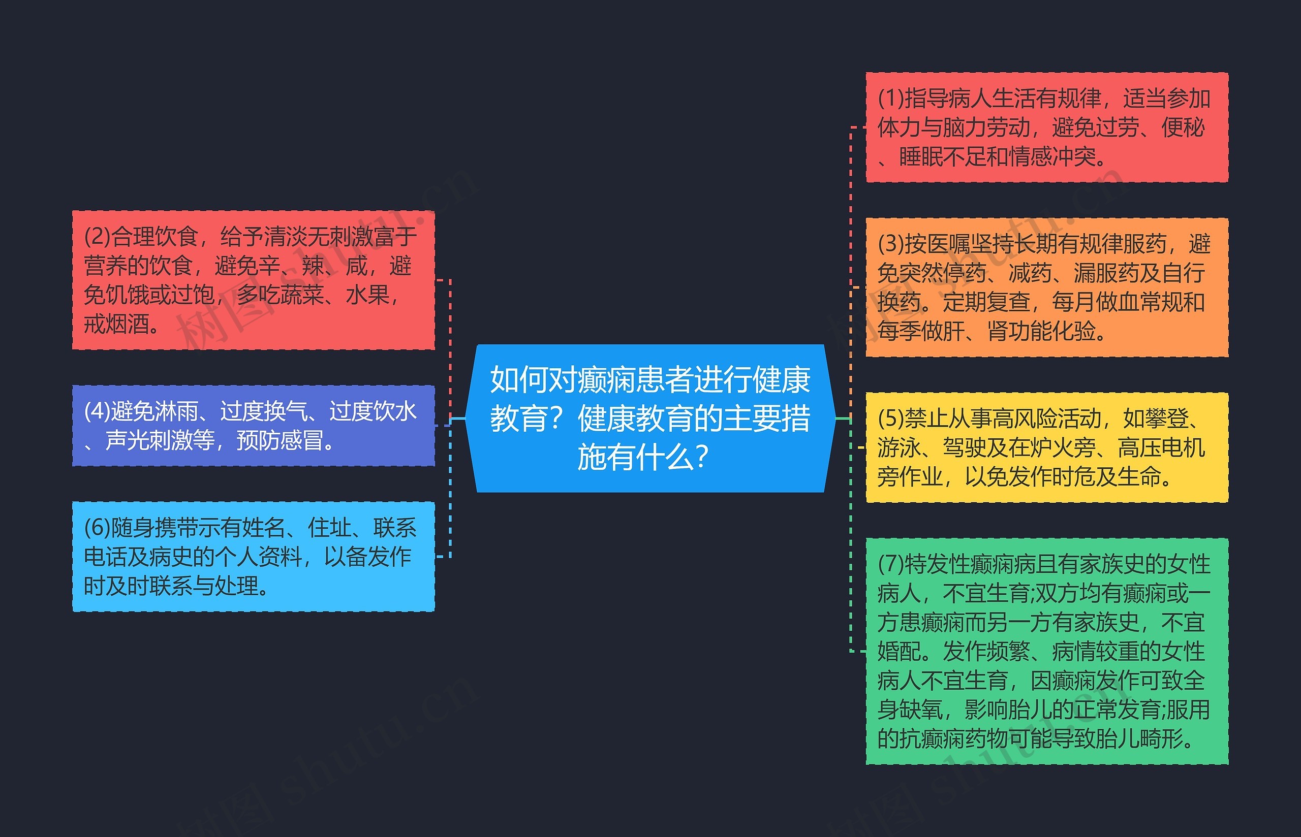 如何对癫痫患者进行健康教育？健康教育的主要措施有什么？思维导图